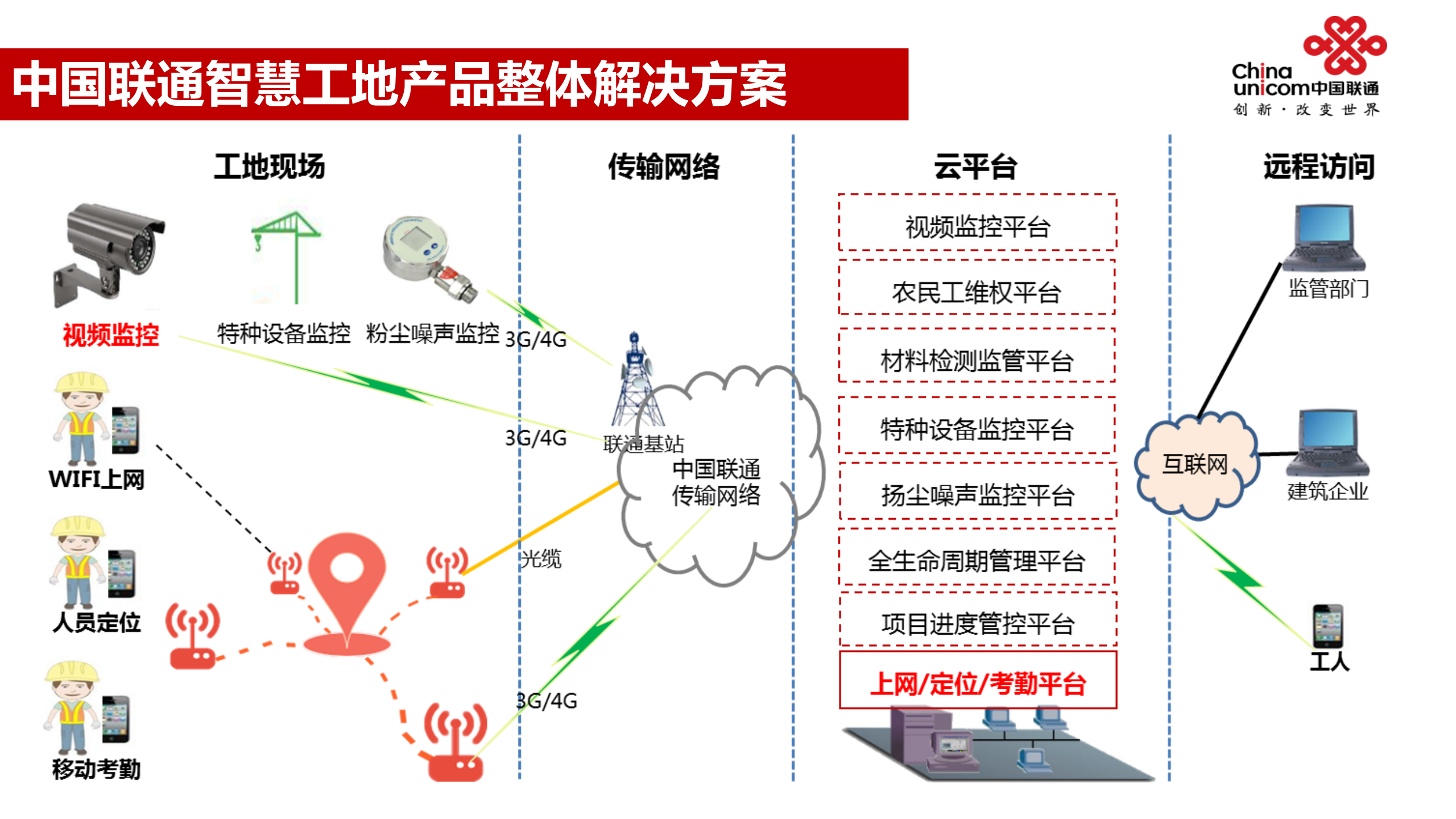中国联通智慧工地解决方案 第9页