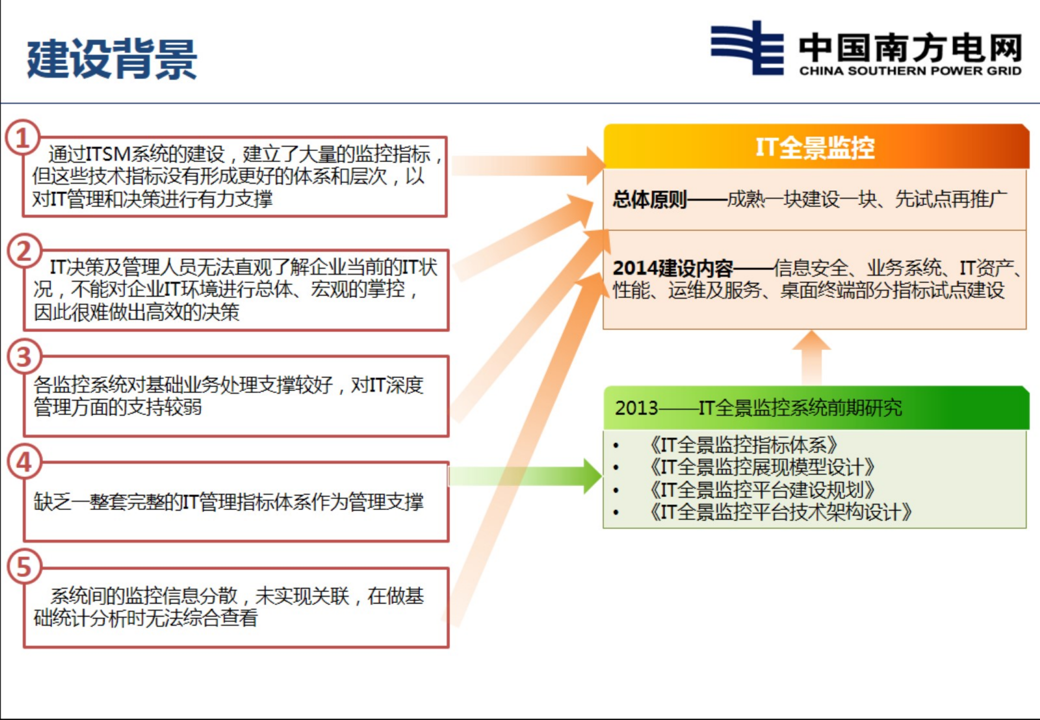 【精品】云南电网IT全景监控平台的建设和应用-云南赵志宇 第4页