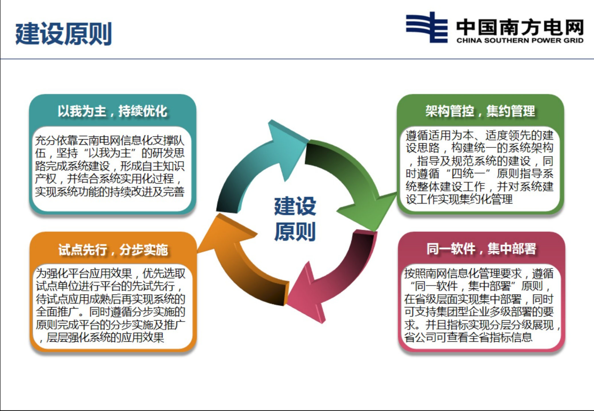 【精品】云南电网IT全景监控平台的建设和应用-云南赵志宇 第7页
