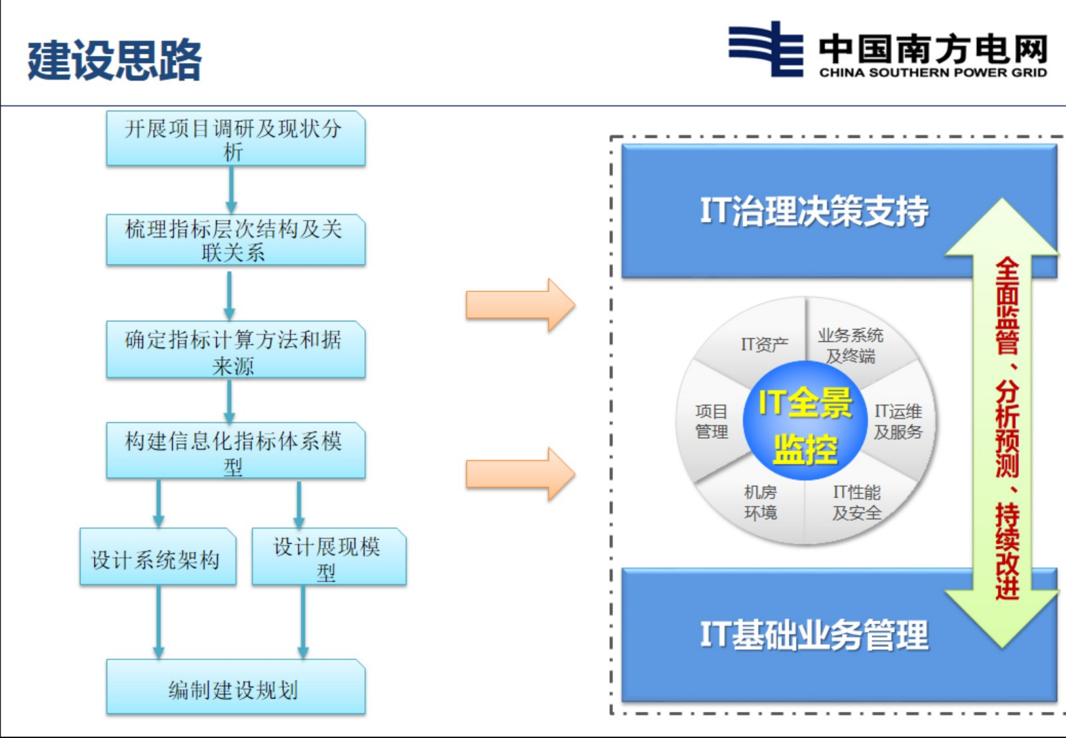 【精品】云南电网IT全景监控平台的建设和应用-云南赵志宇 第9页