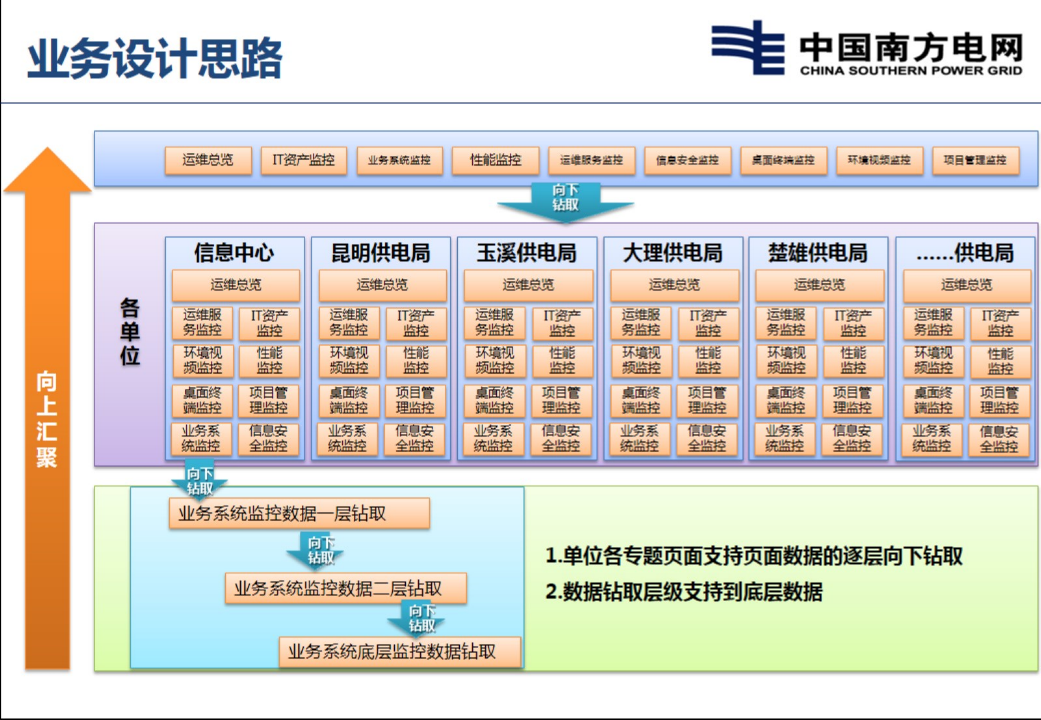 【精品】云南电网IT全景监控平台的建设和应用-云南赵志宇 第10页