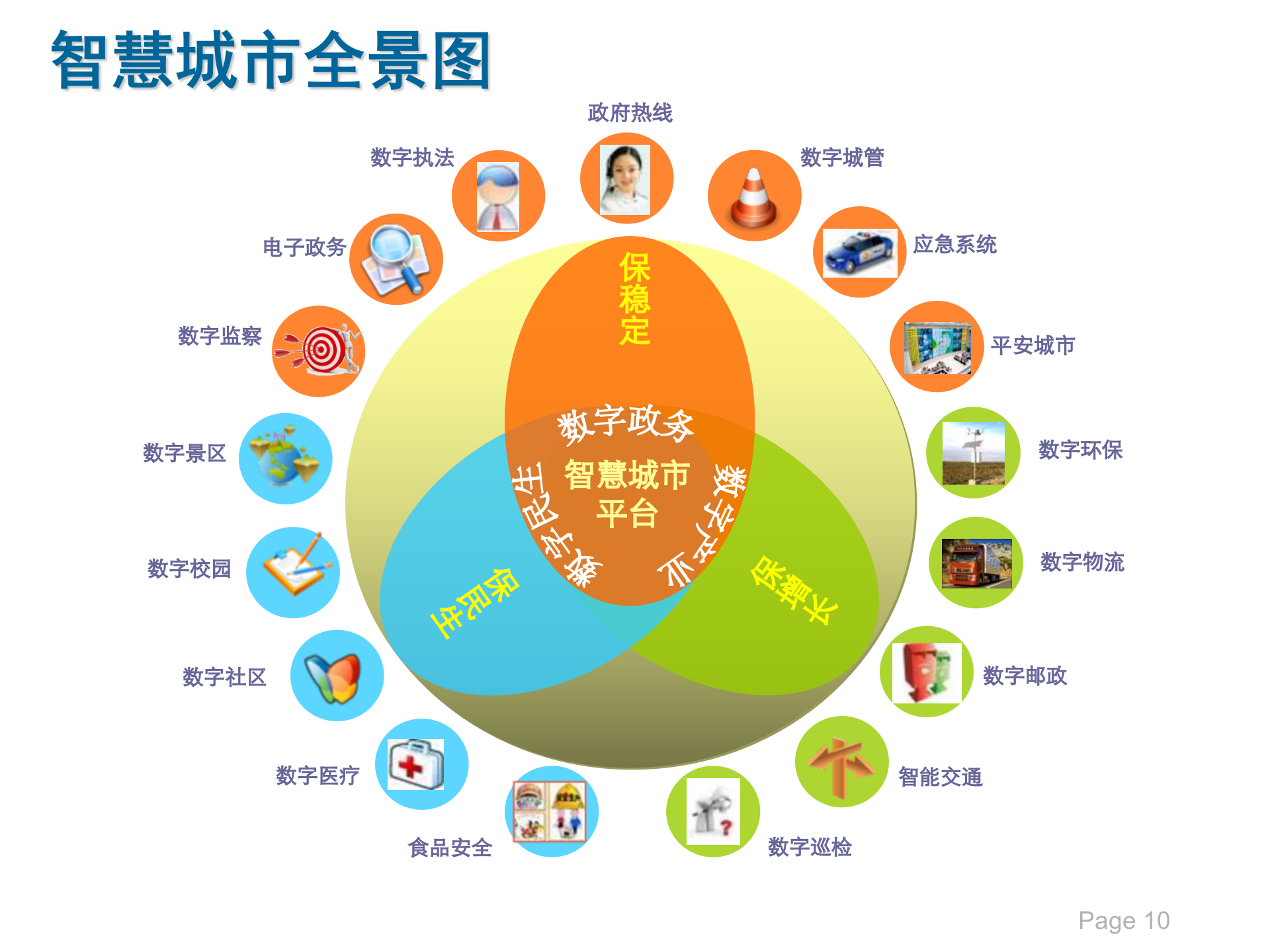 智慧城市总体解决方案 第10页