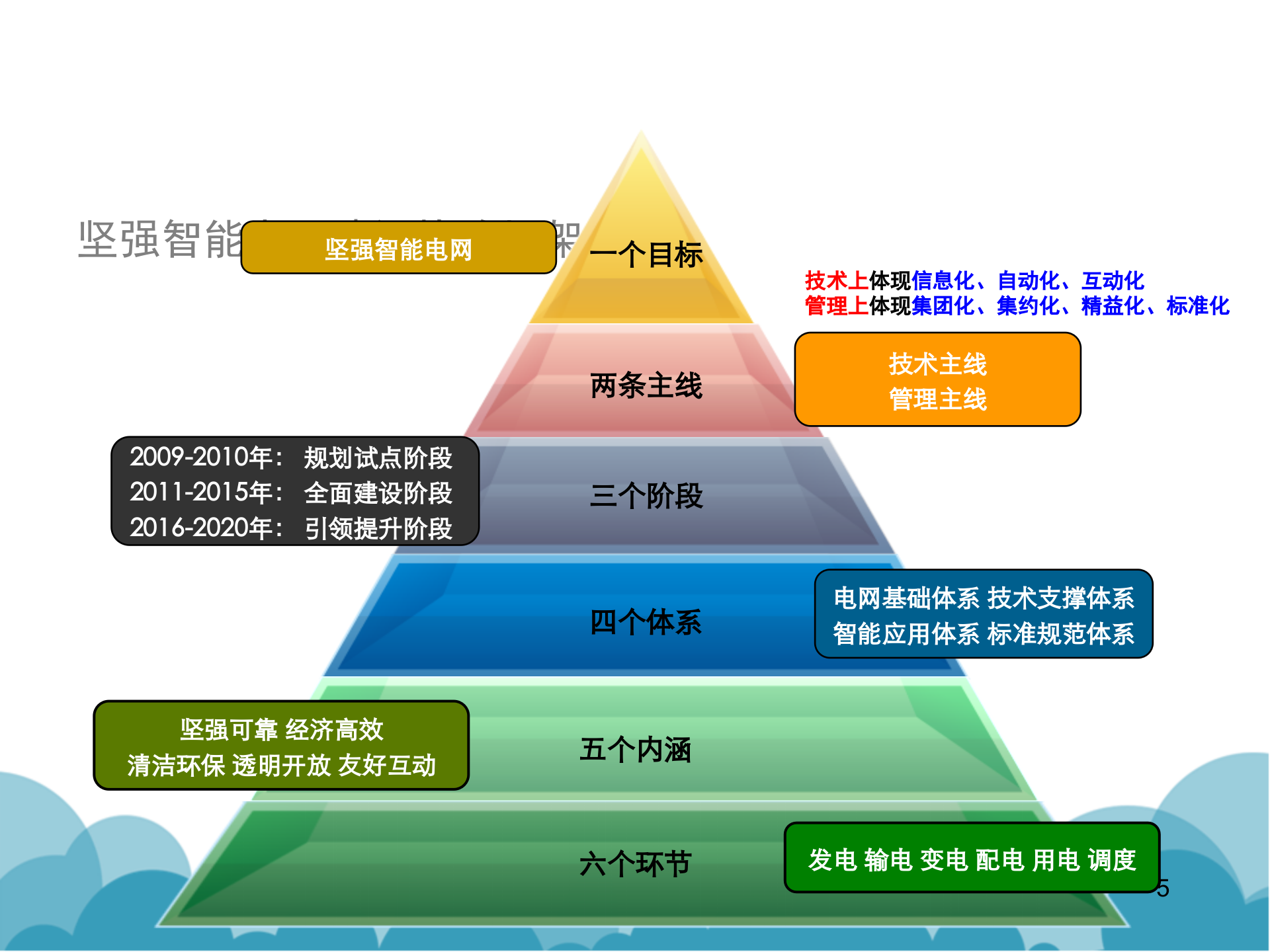 【精品】智慧城市整体解决方案之智慧电网解决方案 第5页