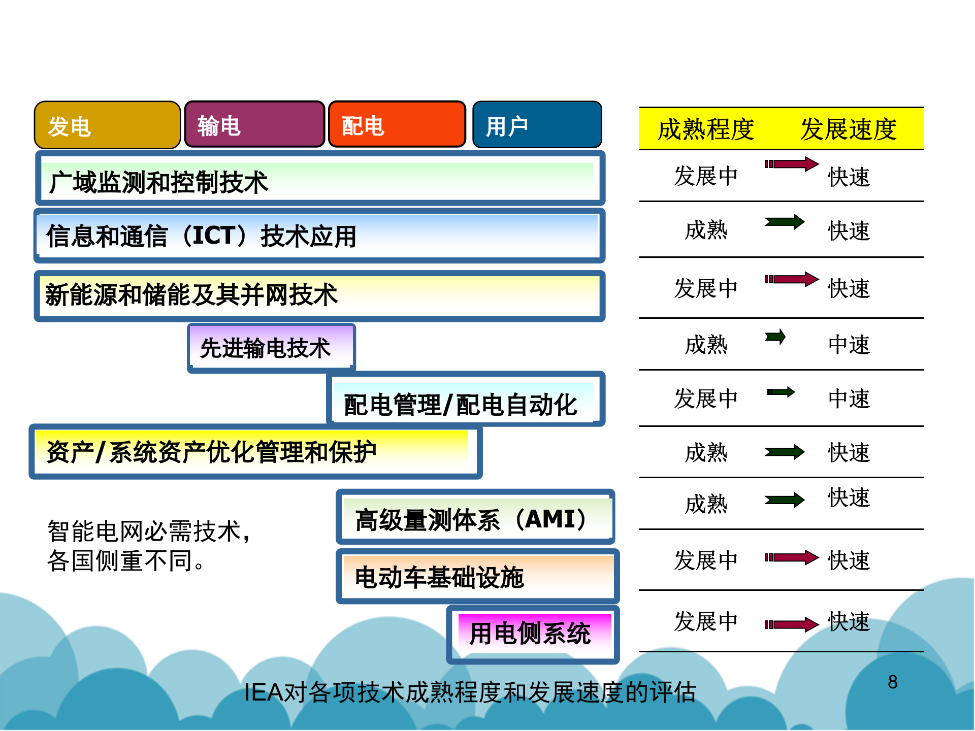 【精品】智慧城市整体解决方案之智慧电网解决方案 第8页
