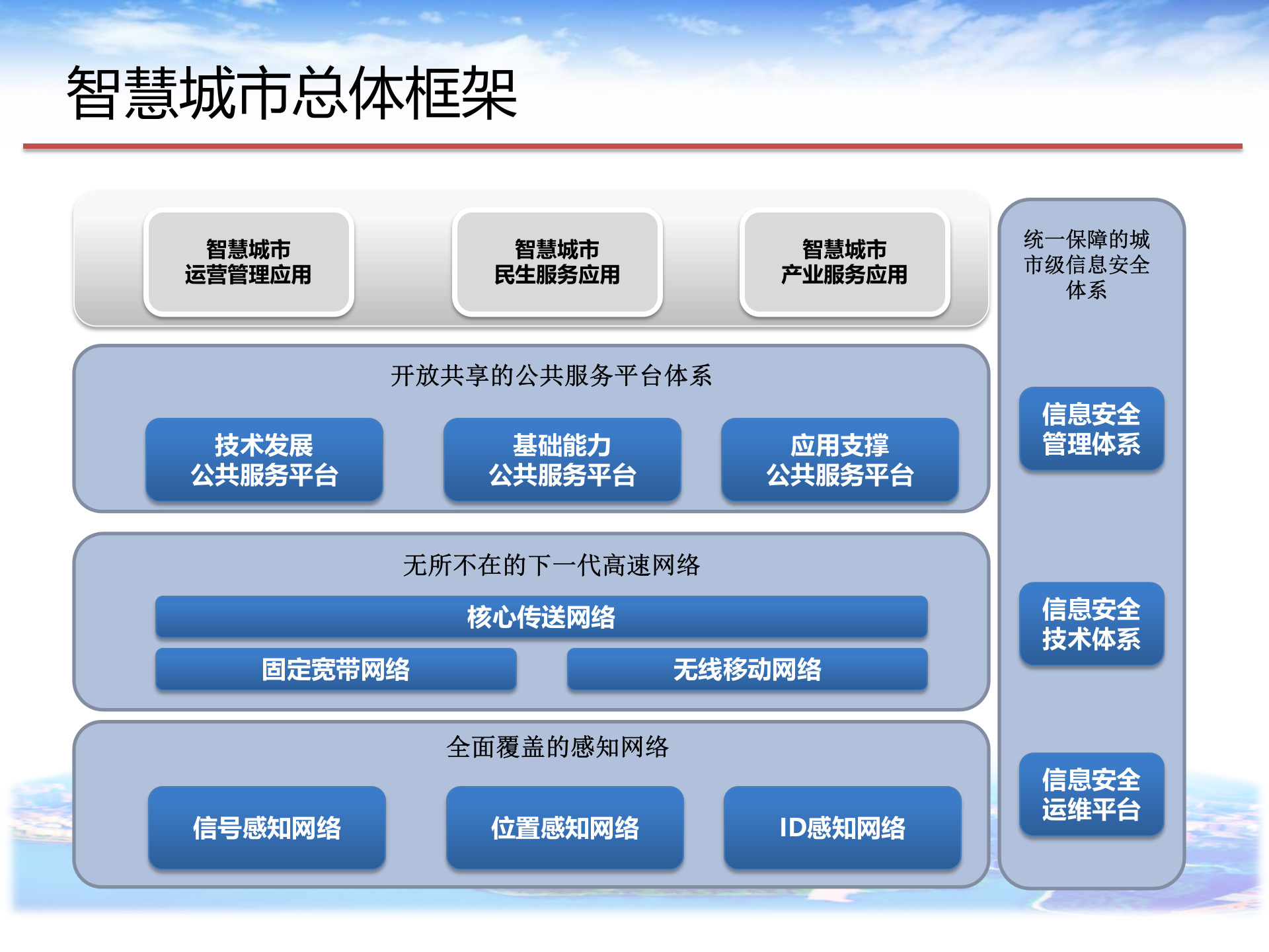 智慧城市总体解决方案 第7页