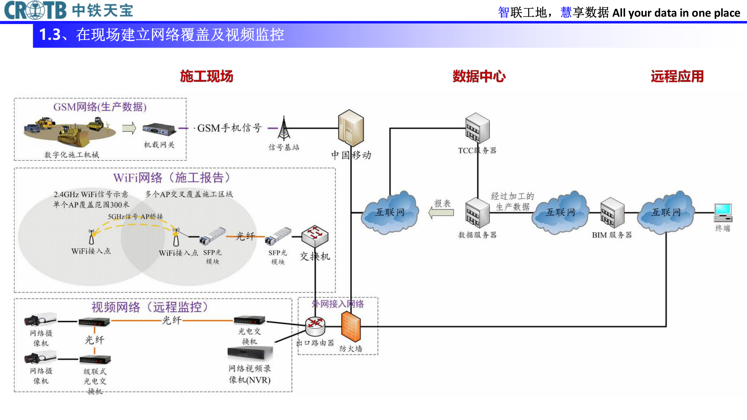 中铁天宝智慧工地解决方案 第5页