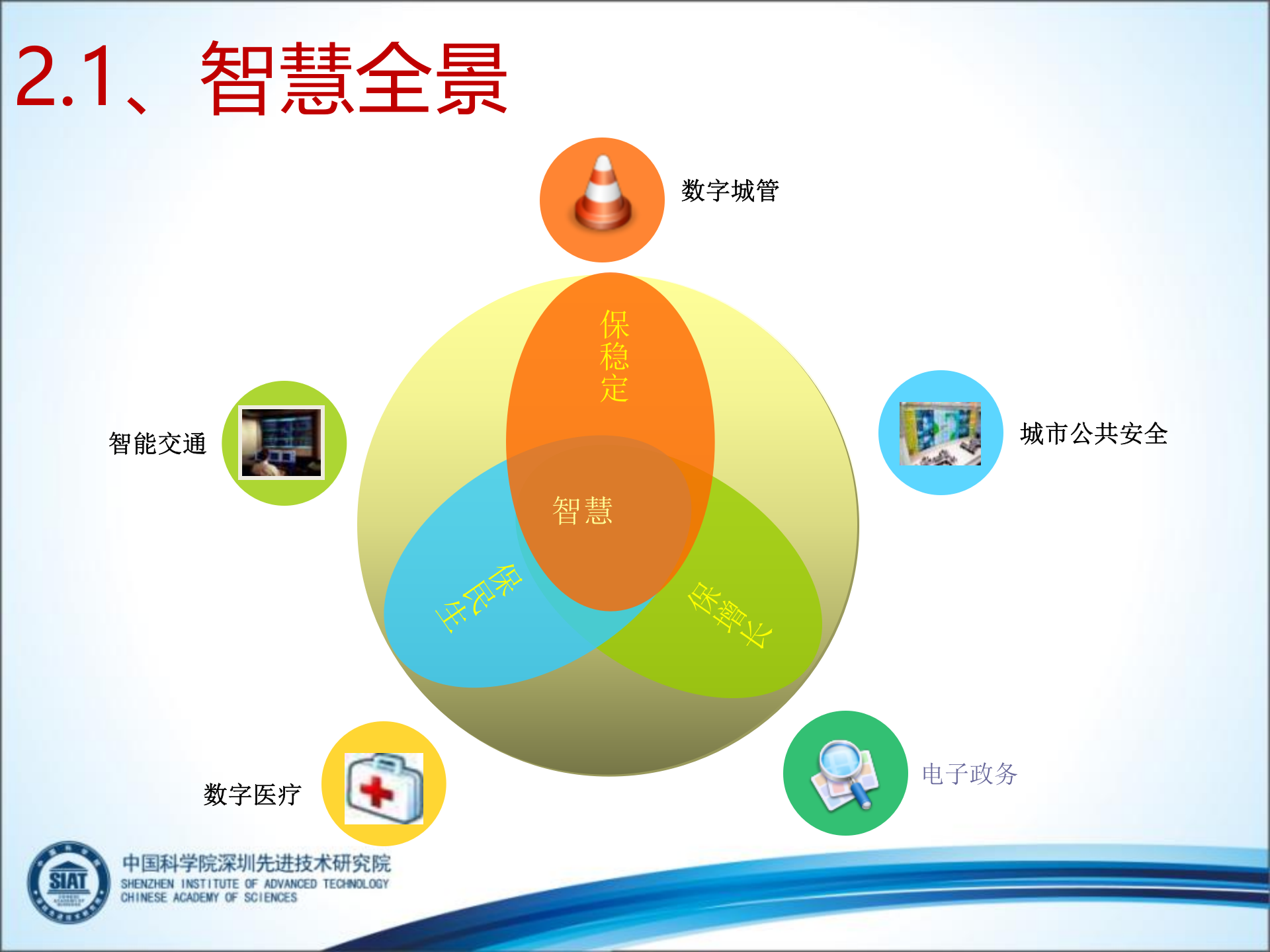 中国科学院深圳先进技术研究院-智慧让城市腾飞，智慧解决方案 第7页