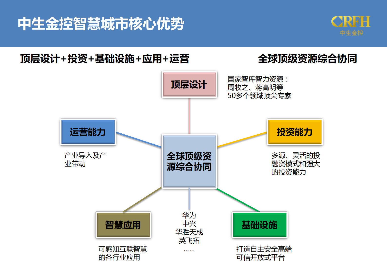 中生金控智慧城市方案介绍 第7页