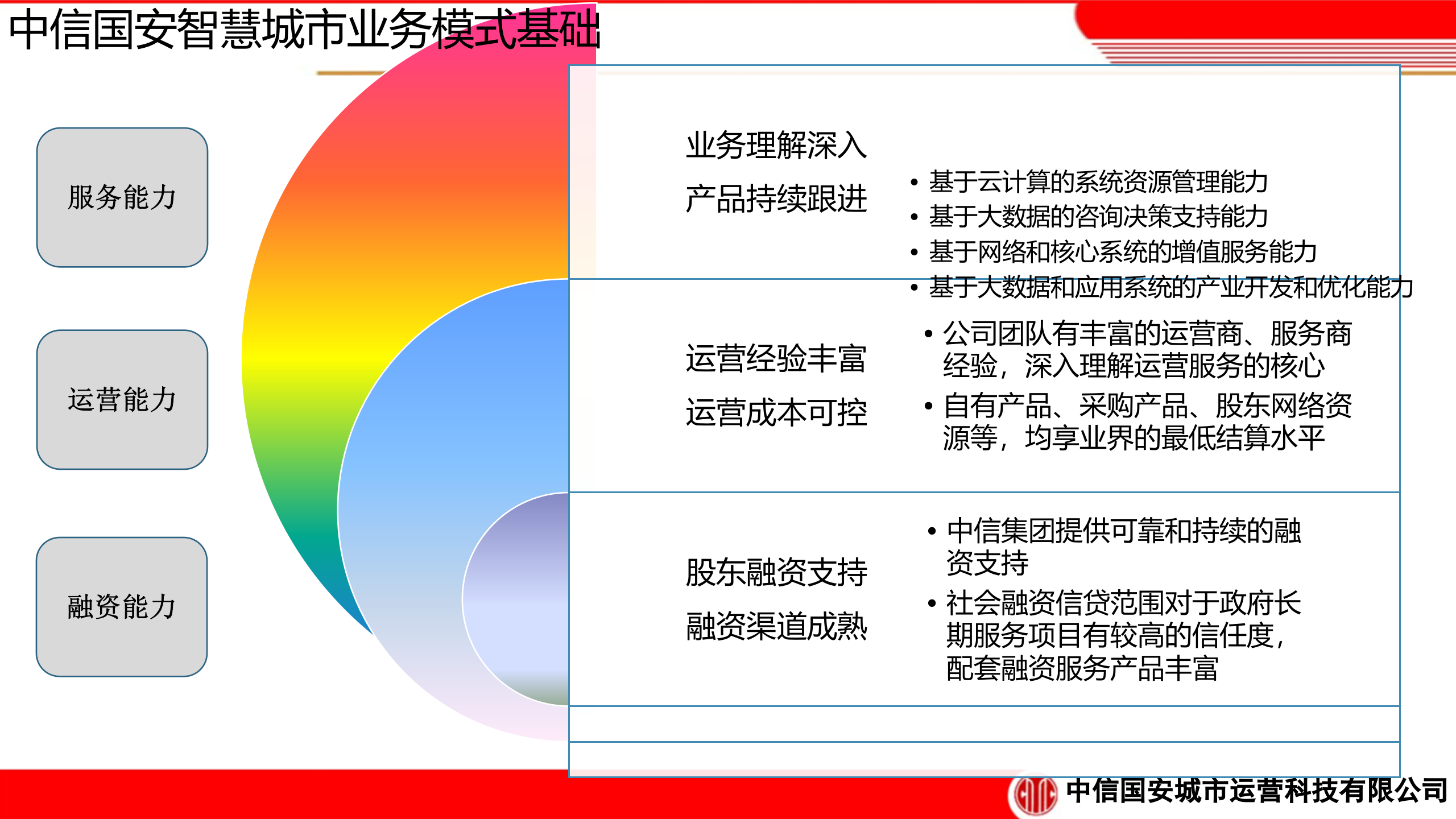 中信国安智慧城市解决方案 第7页