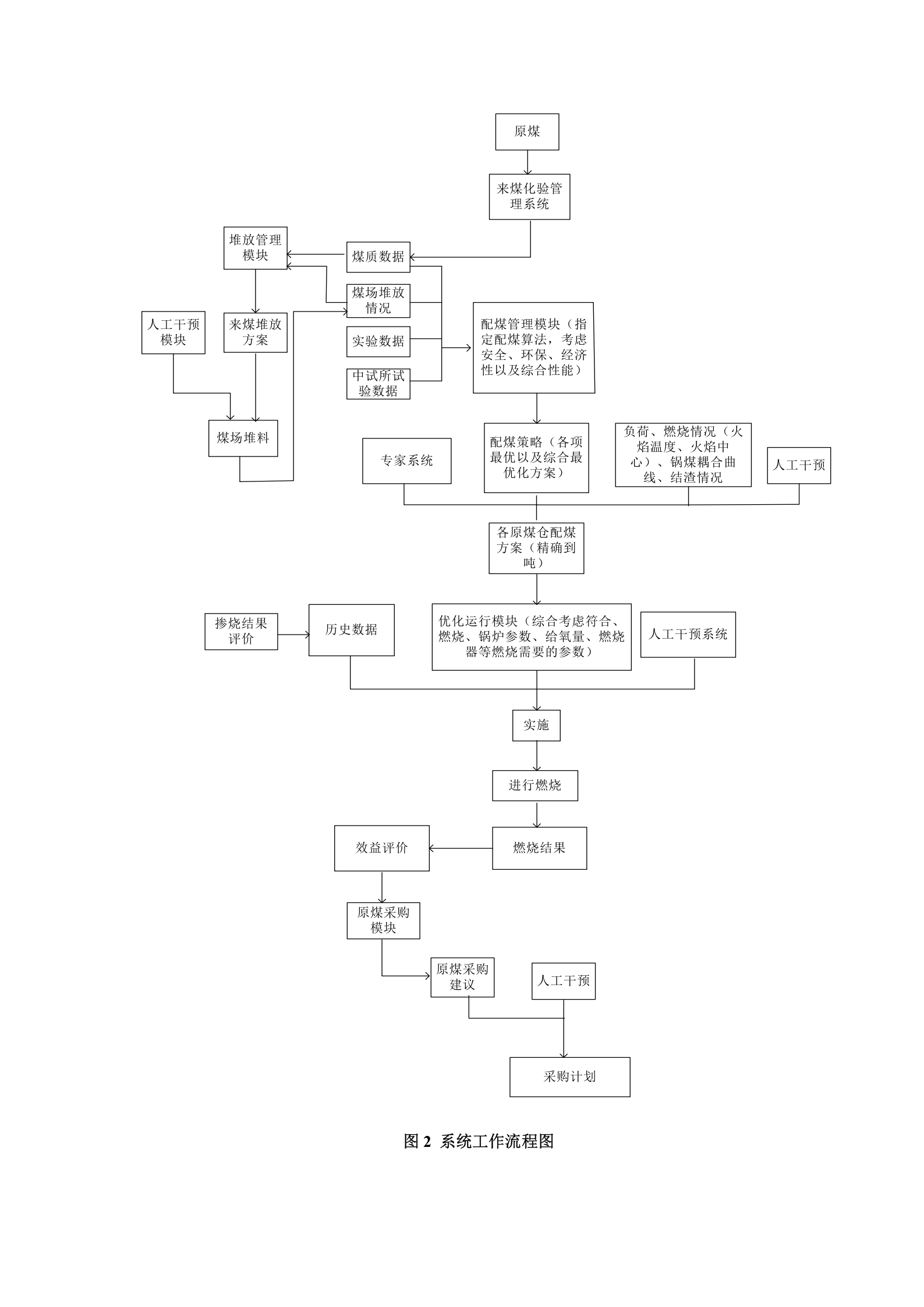 多煤种智能混烧-总体设计方案（夏季） 第5页