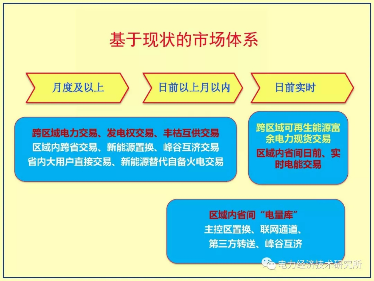 国家电网 适应高占比大规模新能源出力特性的电力市场体系探索 第5页