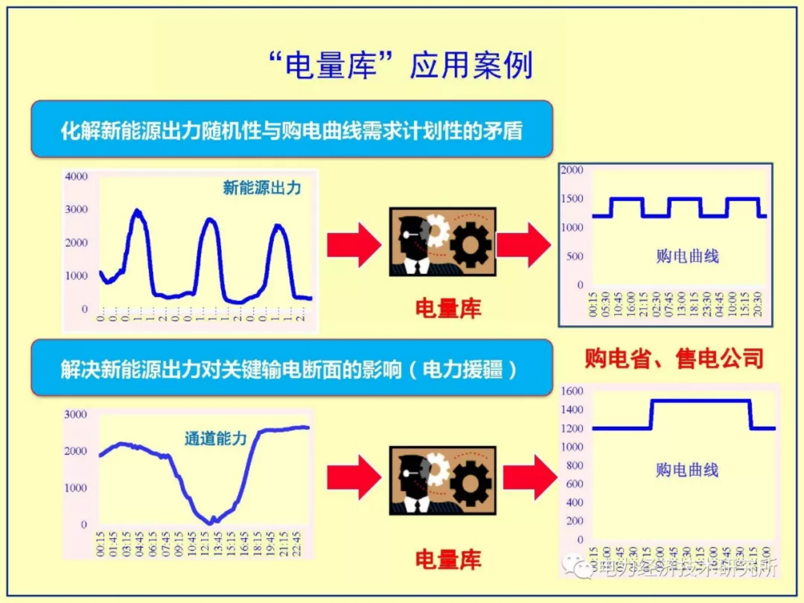 国家电网 适应高占比大规模新能源出力特性的电力市场体系探索 第8页
