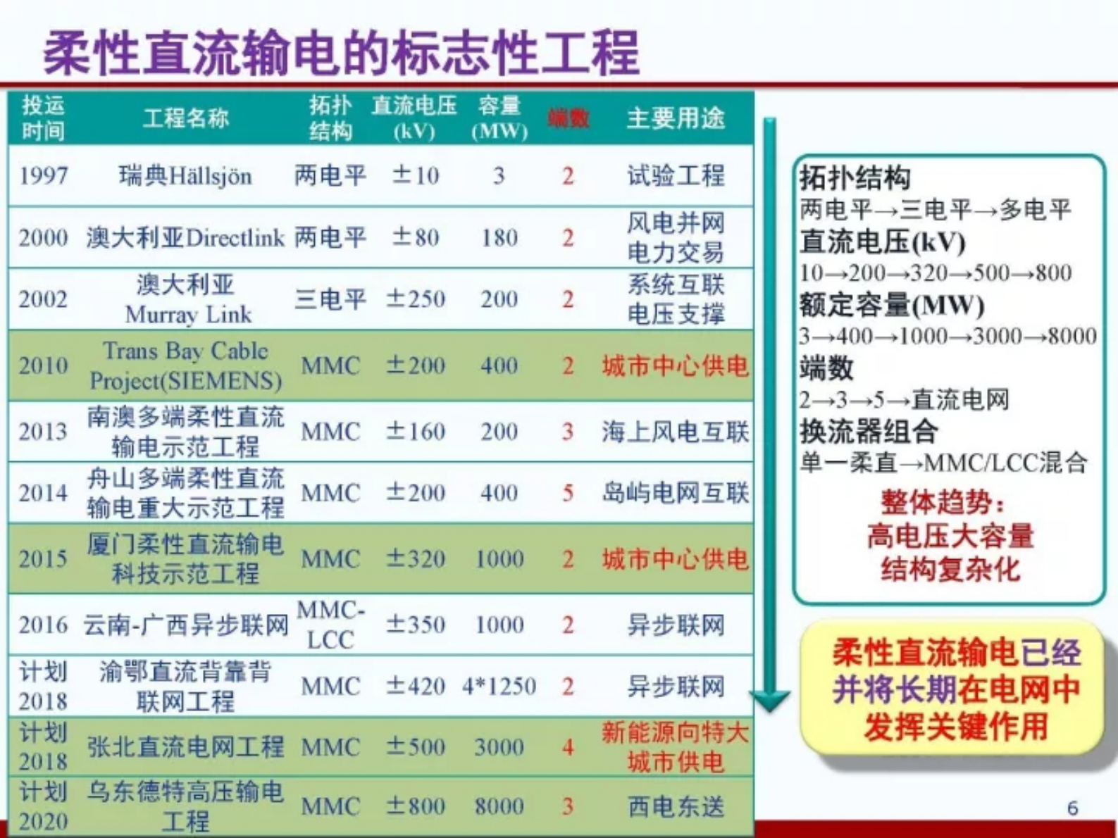 华北电力大学郭春义：柔性直流输电系统的小信号动态模型和稳定性分析 第6页
