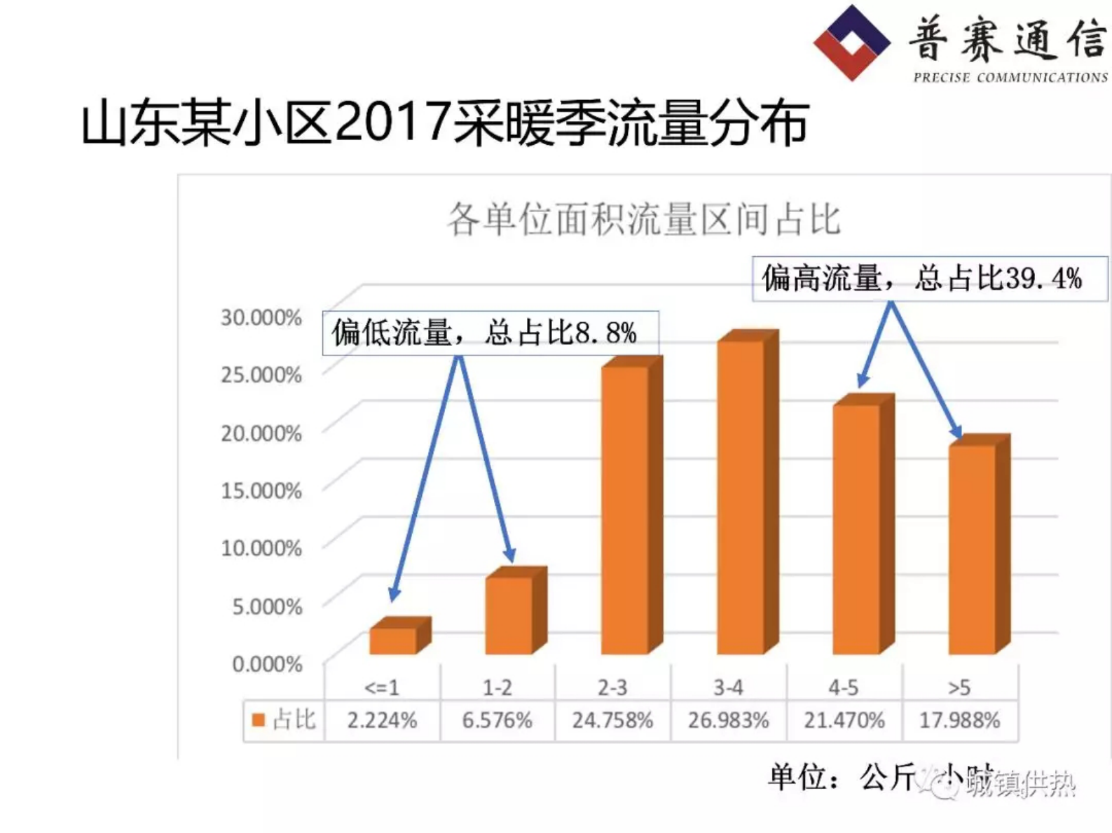 基于户端流量调控的信息化二次网平衡节能系统 第5页