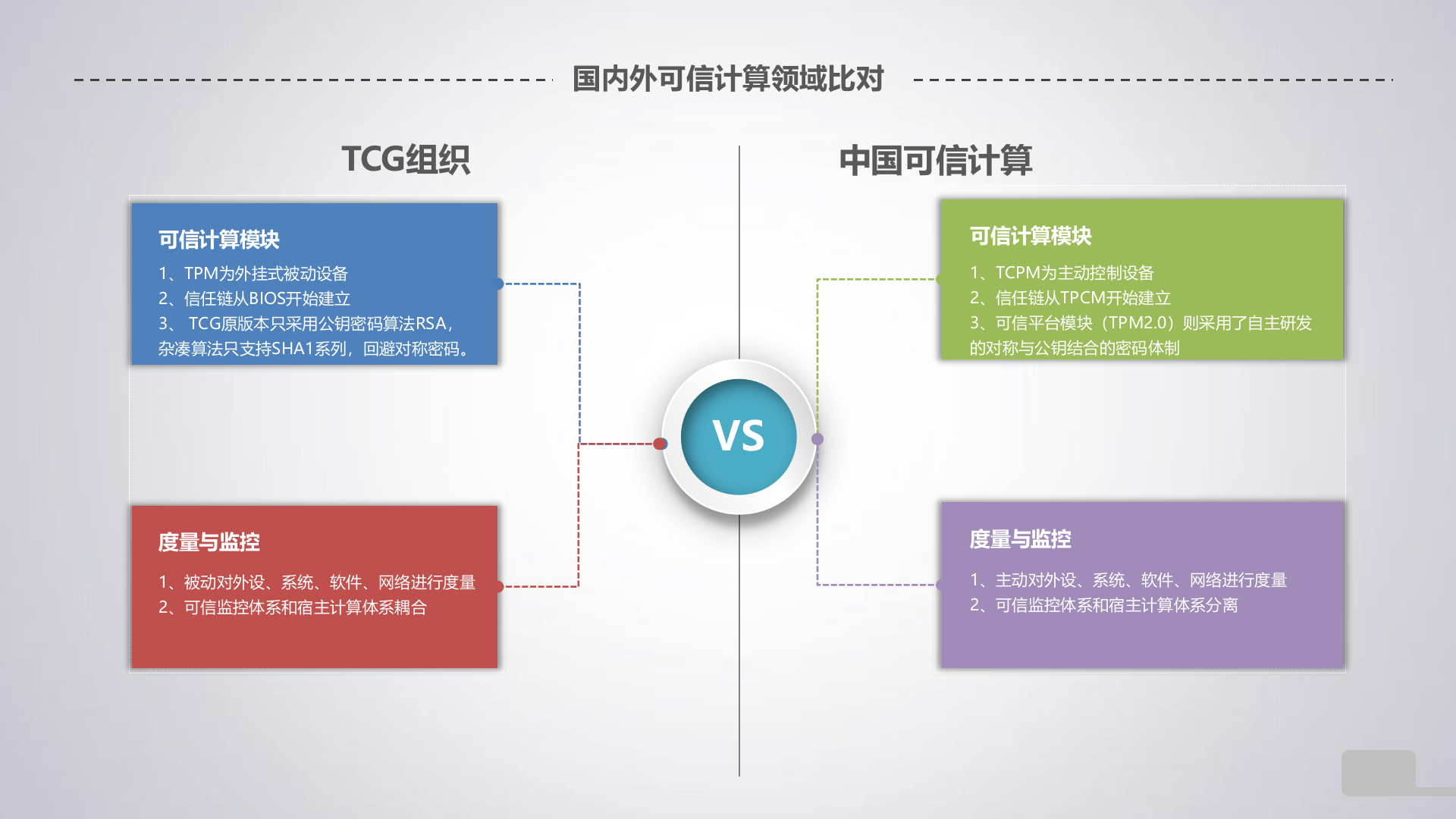 基于可信计算的电网网络安全自适应防护关键技术及应用-谢铭 第9页