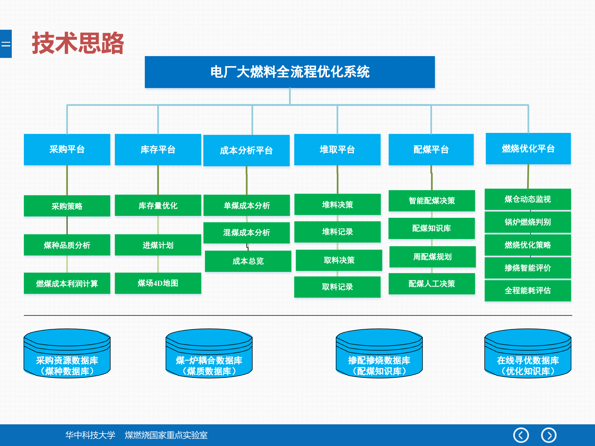 配煤掺烧全流程动态优化系统介绍文档(30分钟) 第7页
