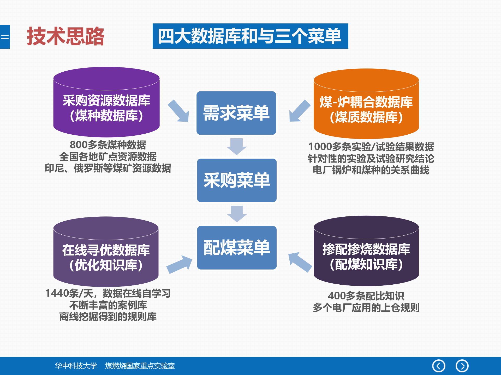 配煤掺烧全流程动态优化系统介绍文档(30分钟) 第8页