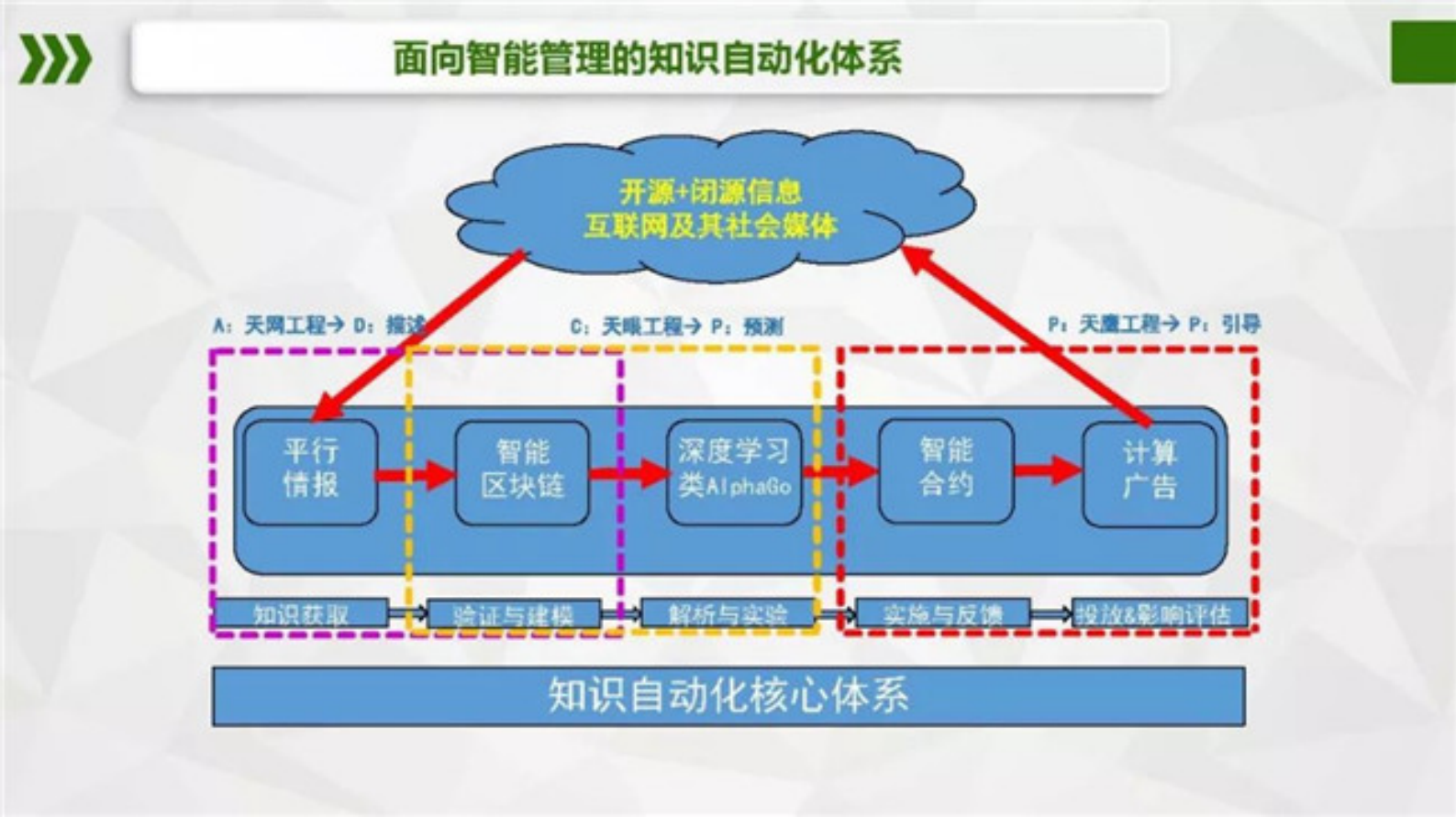 平行智能与能源智联网：从能源区块链到智慧能源 第9页