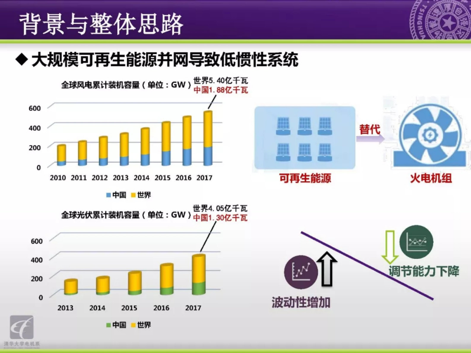 清华大学吴文传：主动配电网能量管理与分布式集群控制 第5页