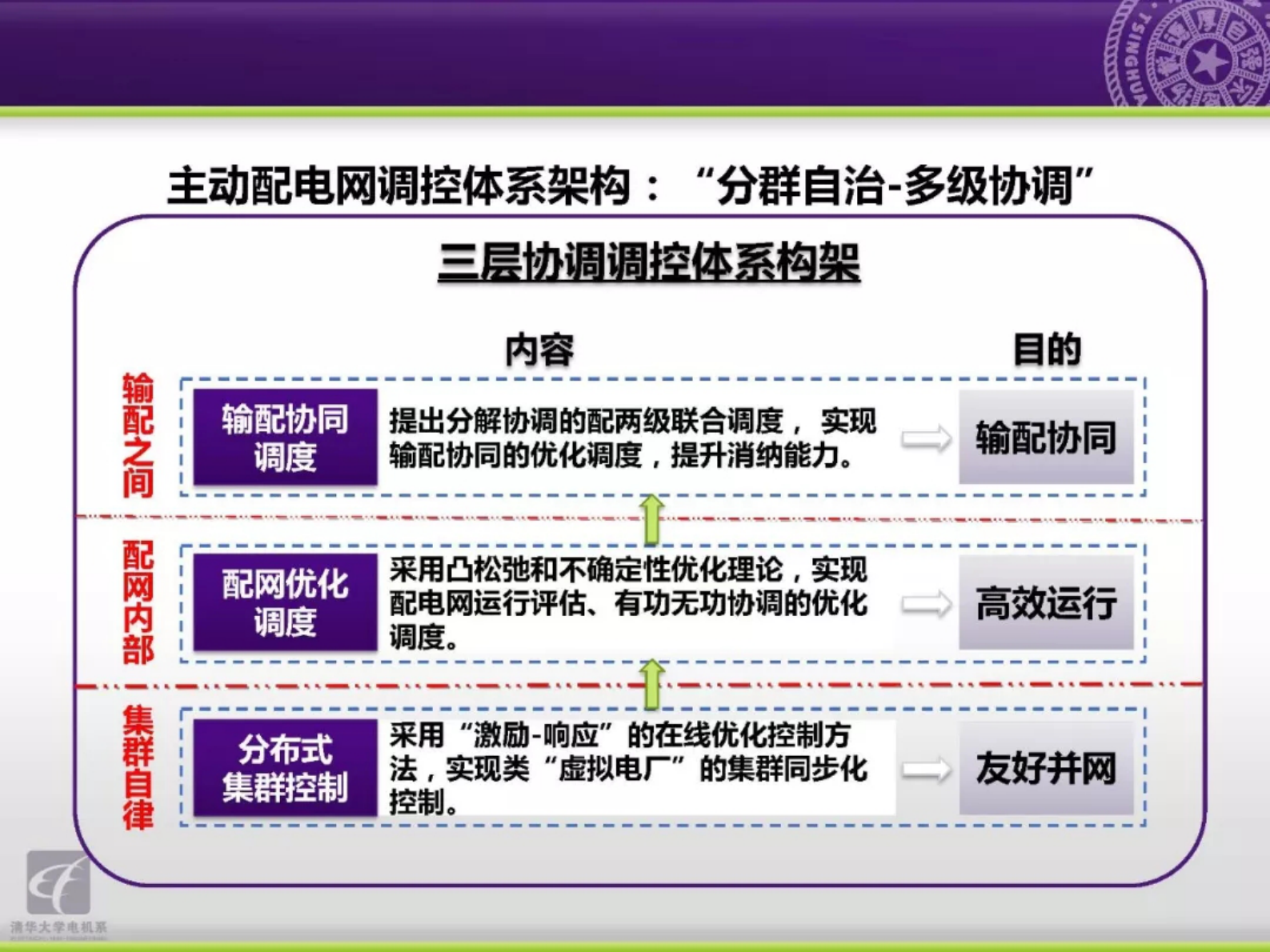 清华大学吴文传：主动配电网能量管理与分布式集群控制 第8页