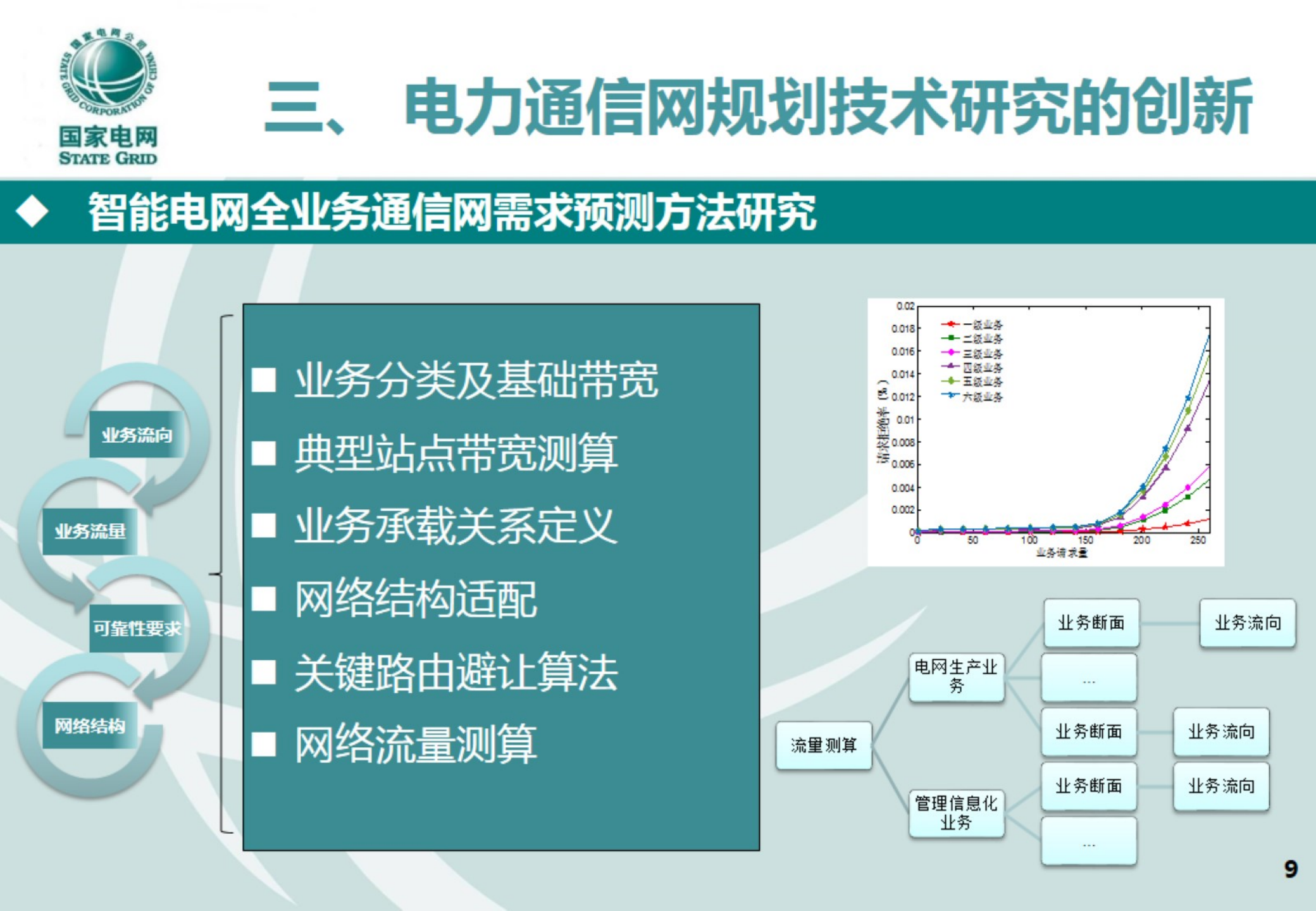 适应智能电网发展的通信网技术架构及发展路线研究-李军 第10页