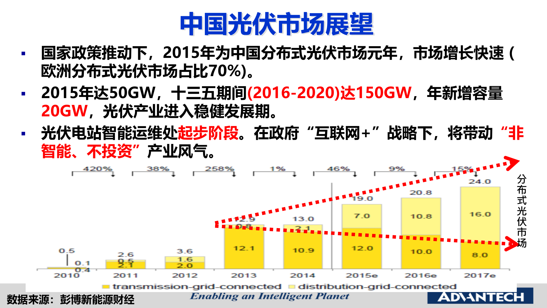 推动智能电网应用 共建智慧新能源示范-研华科技 第10页