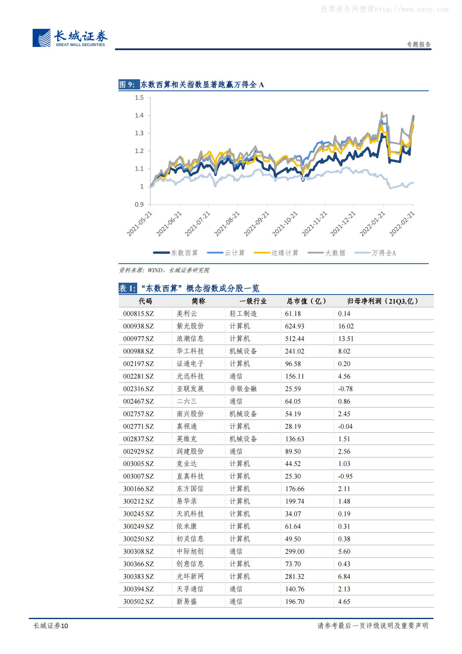 2022年  【15页】“东数西算”专题报告：东数西算正当时，赋能“新信息”，共促“稳增长” 第10页