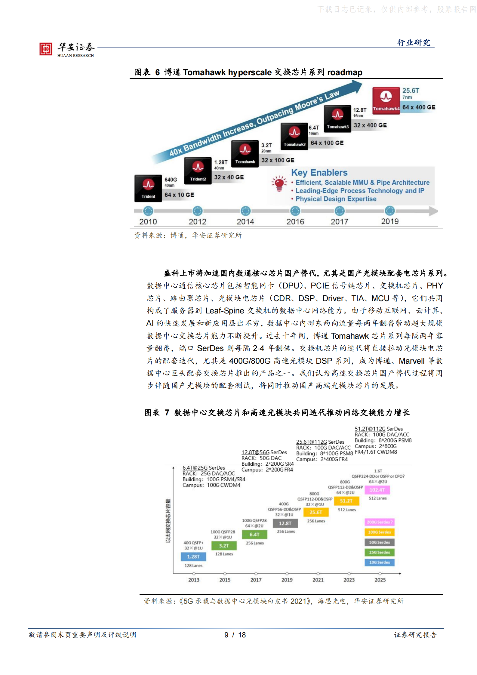 2022年  【18页】盛科通信科创板申报上市，数据中心硬科技国产替代加速 第9页