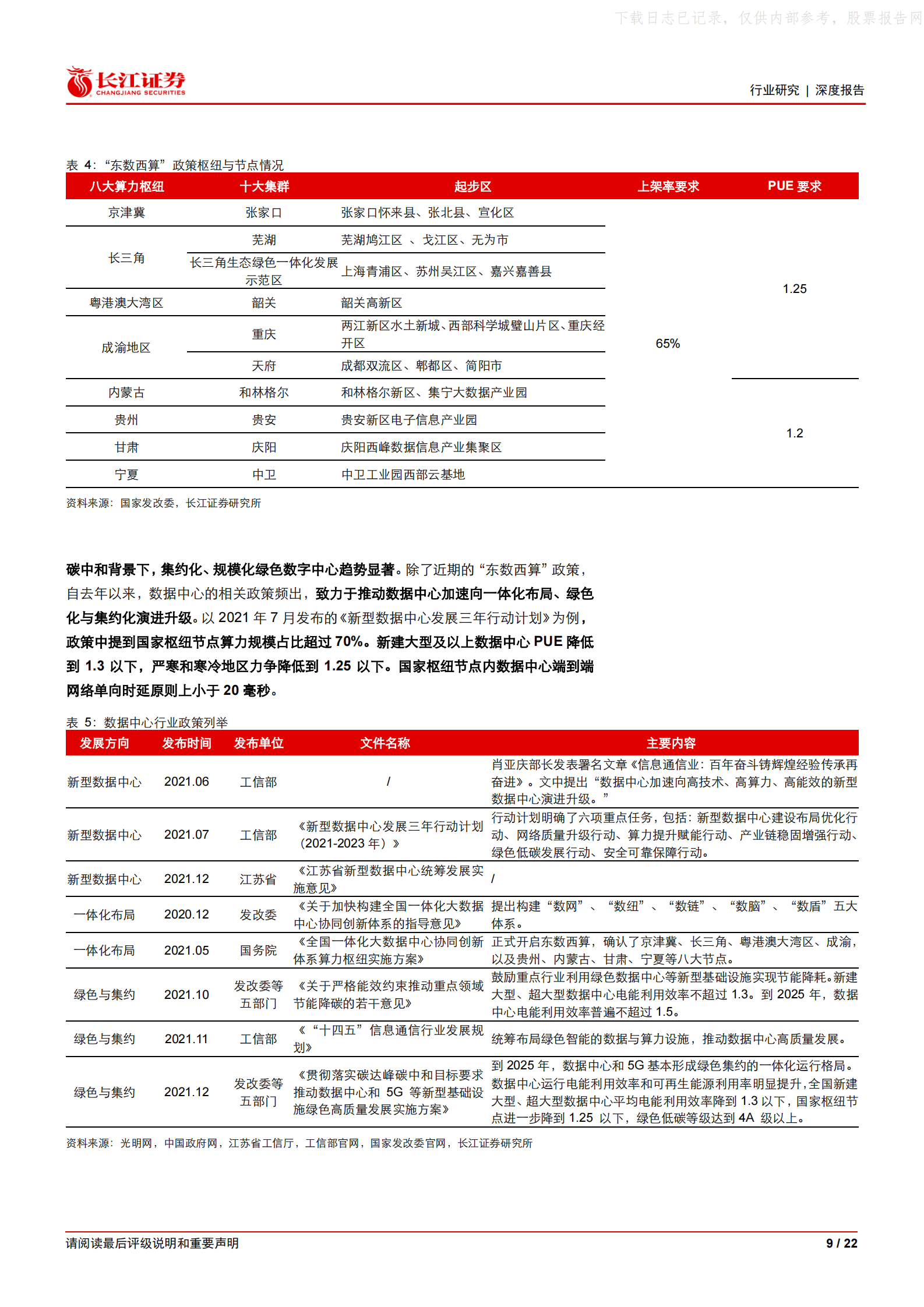 2022年  【22页】“东数西算”：IDC行业的供给侧改革 第9页