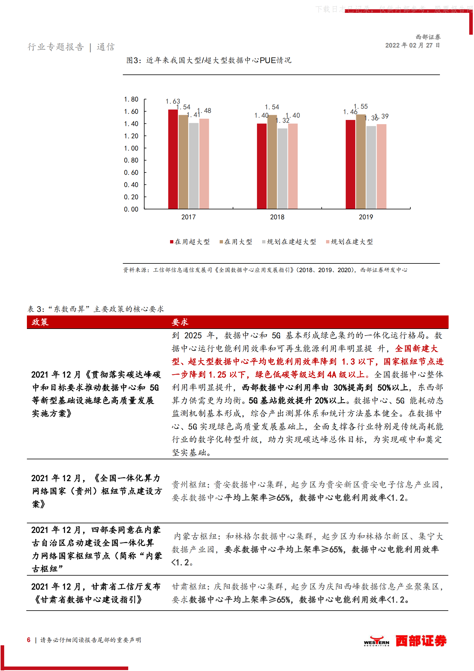 2022年  【22页】“东数西算”深度分析一：“东数西算”前世今生，产业链什么环节最为受益？ 第6页