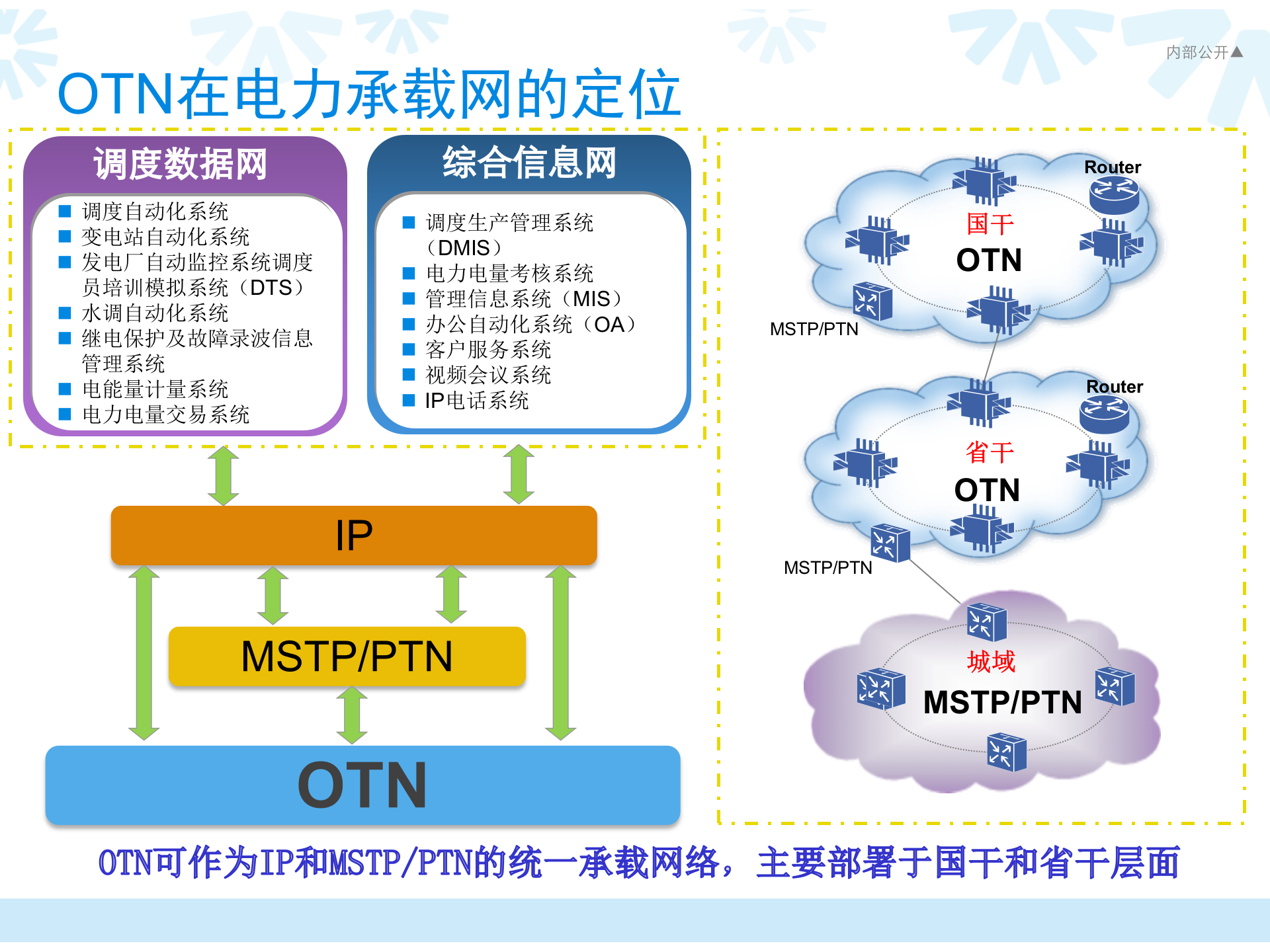 电力行业OTN解决方案 第3页