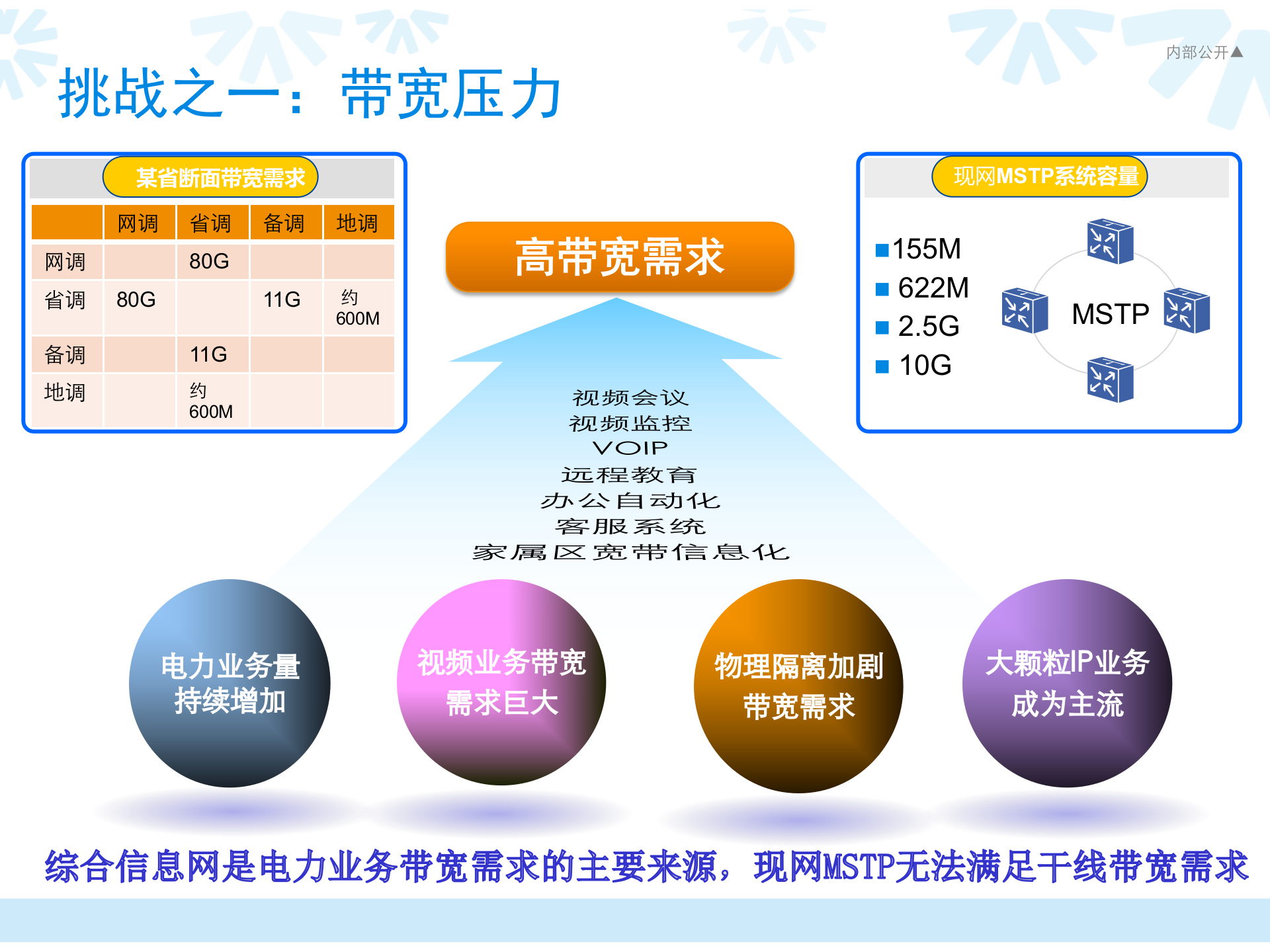 电力行业OTN解决方案 第4页