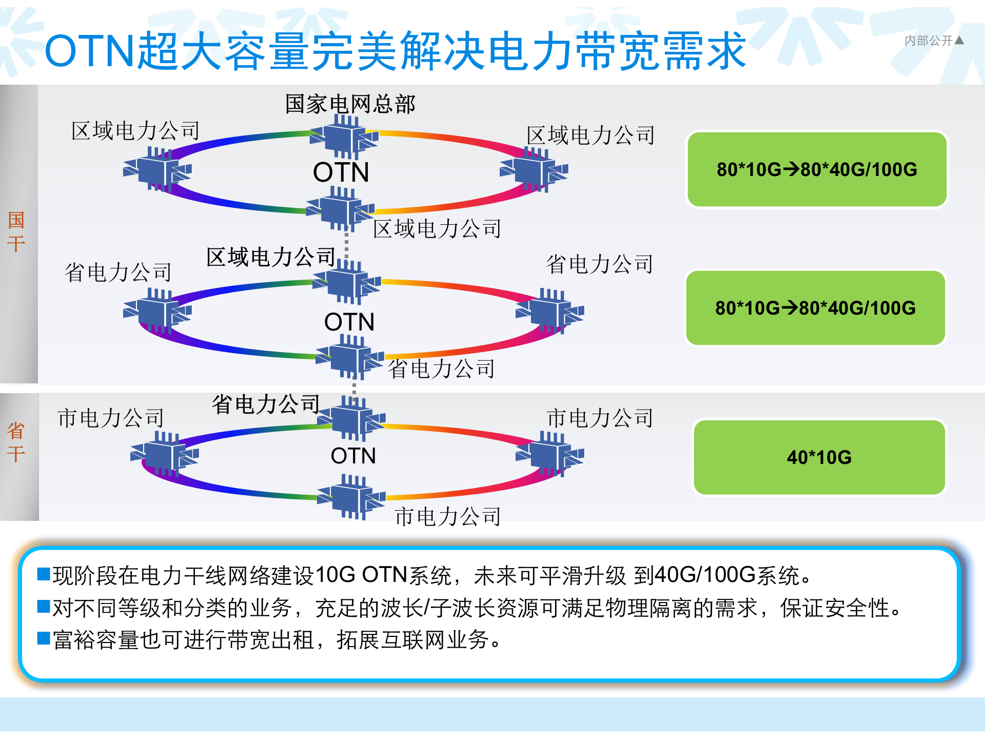 电力行业OTN解决方案 第9页