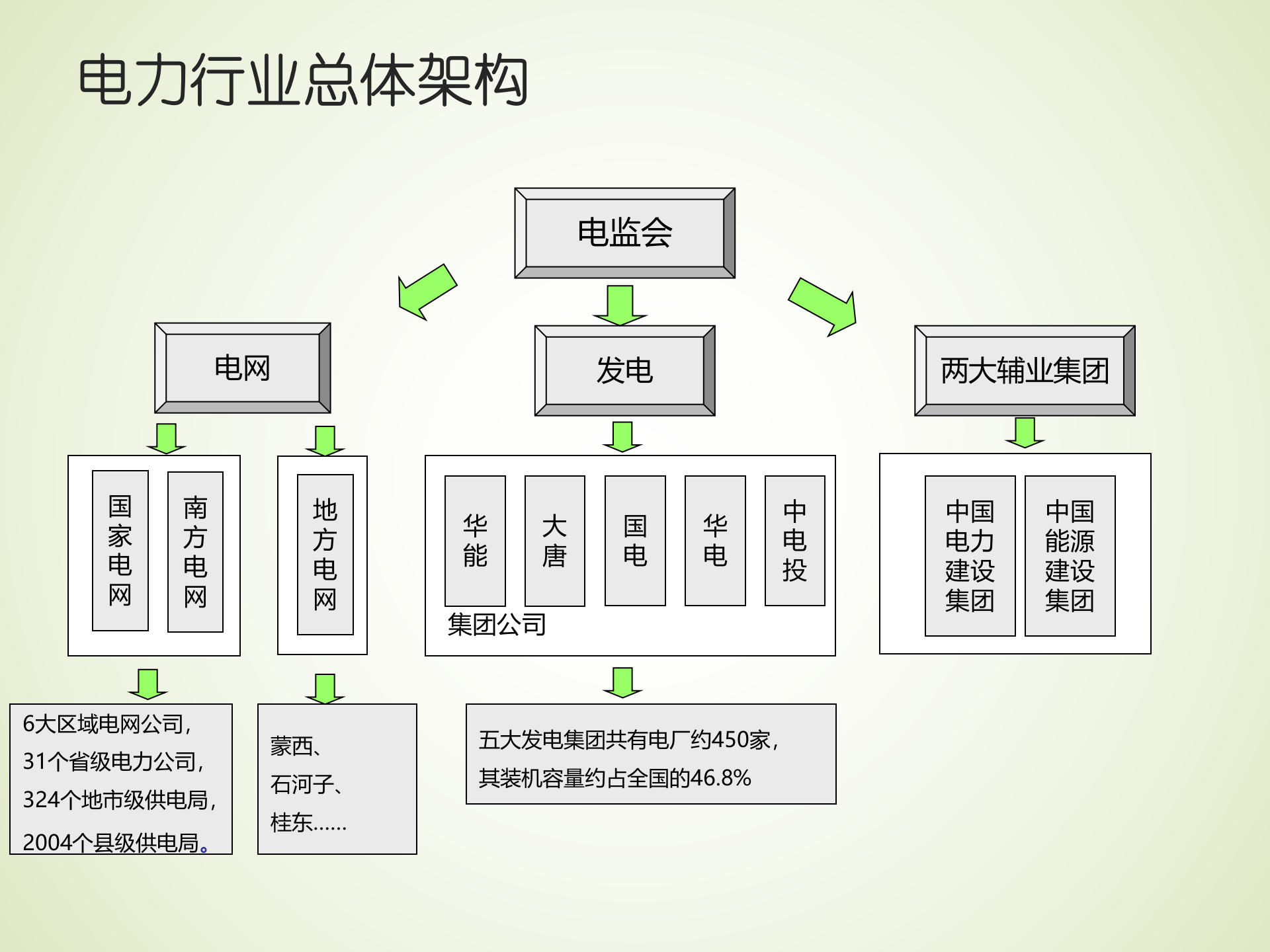 电力业务及电力信息化调研分析 第3页