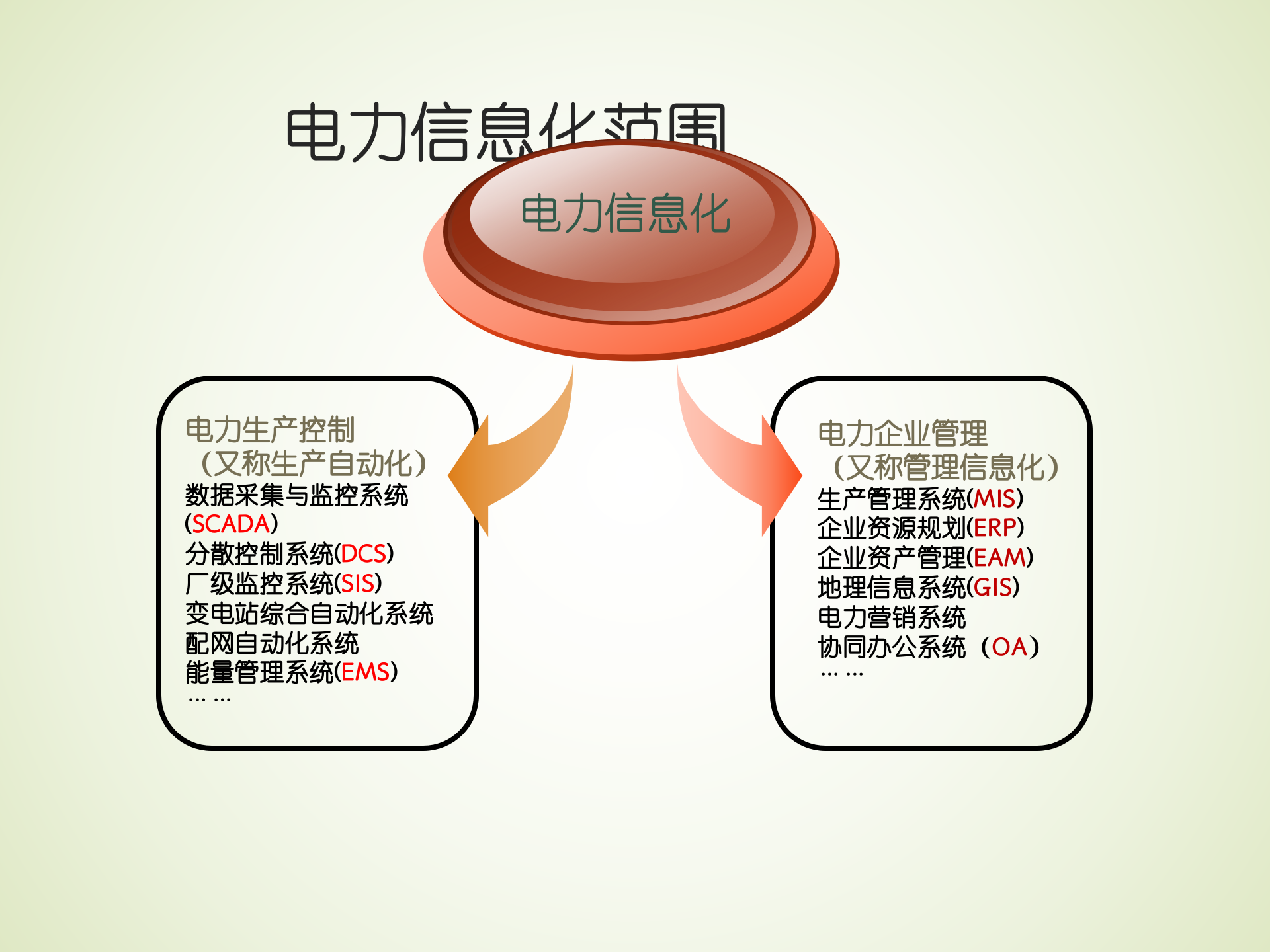 电力业务及电力信息化调研分析 第9页