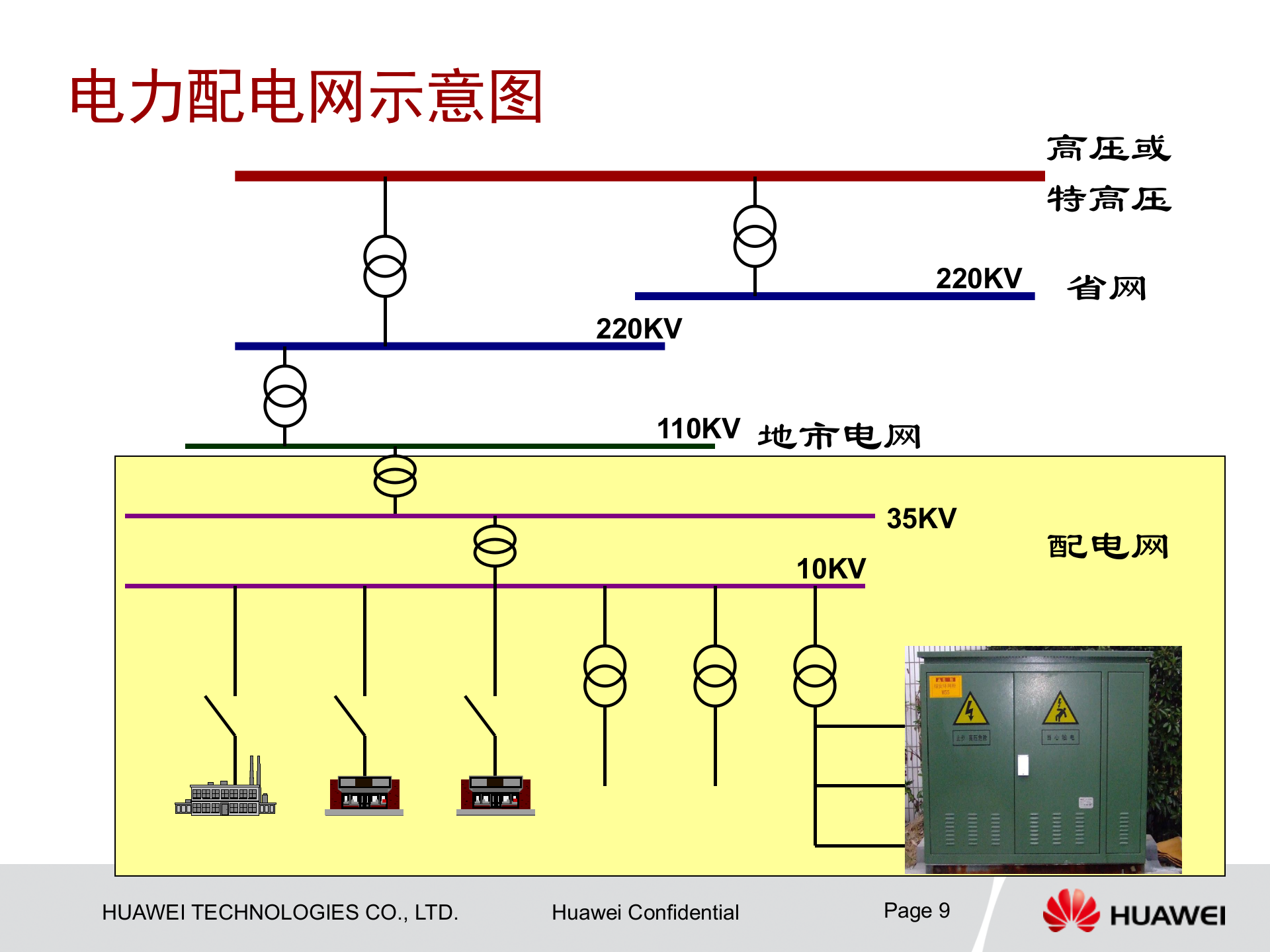 华为电力系统解决方案交流 第9页