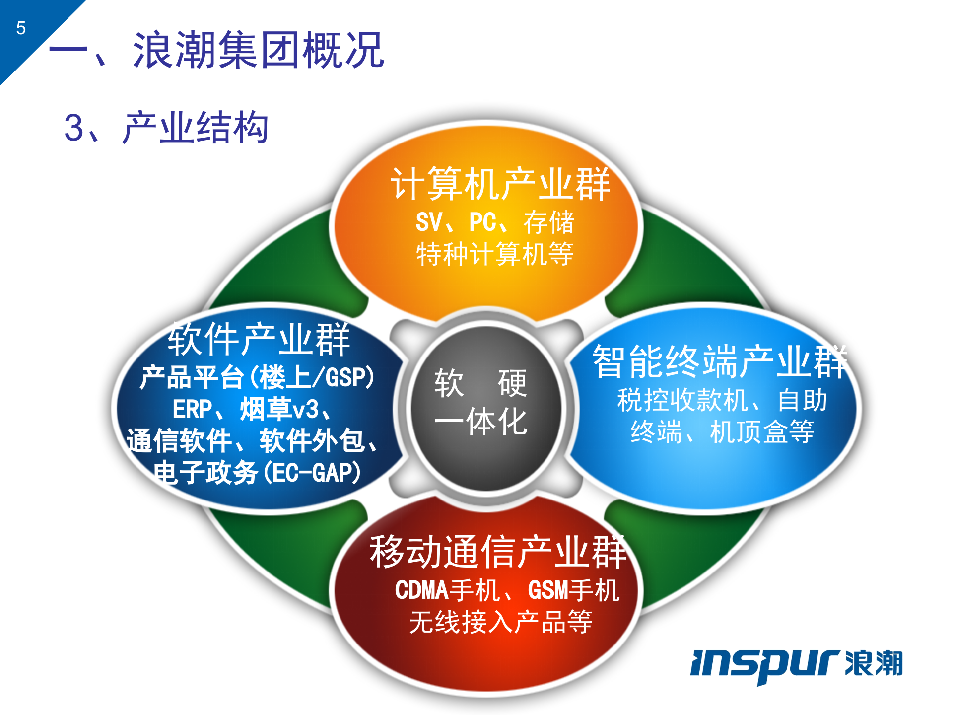 浪潮电力行业一体化解决方案 第5页