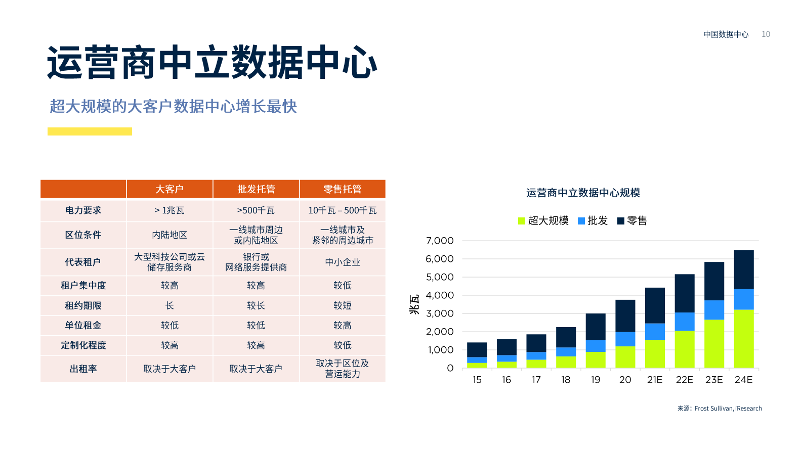 2021年  【23页】中国数据中心 第10页