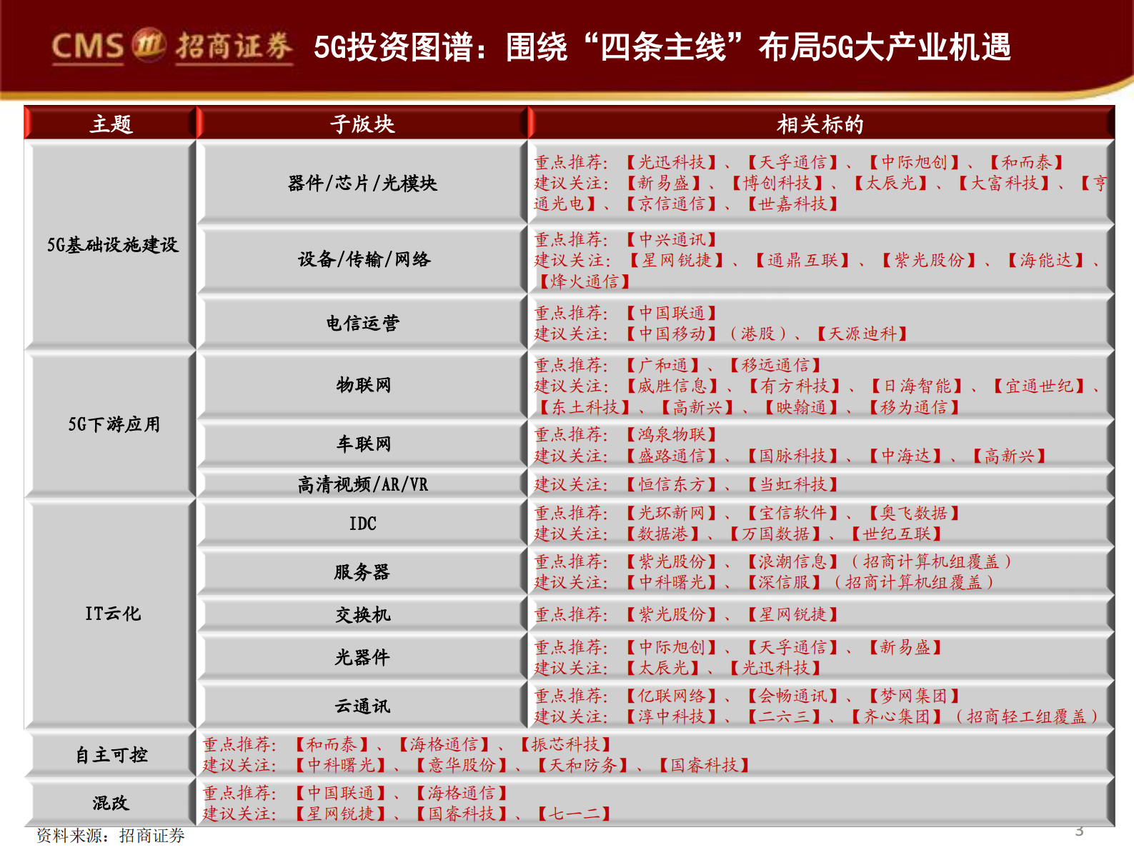 2021年  【35页】ICT龙头中报经营质量全面提升，政策加速数据中心供给侧改革 第3页
