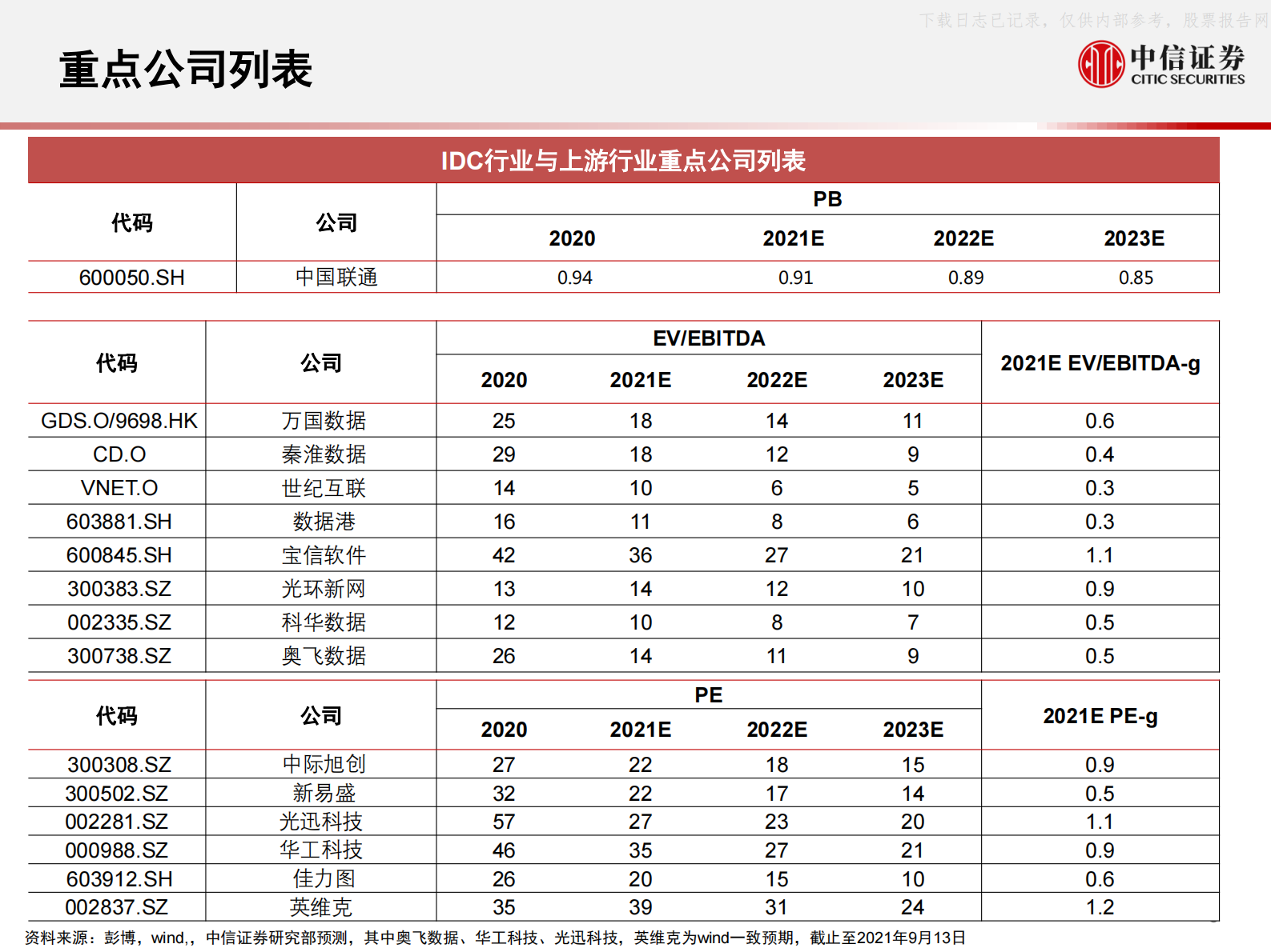 2021年  【71页】数据中心产业链研究框架：数据底座，长期景气 第4页