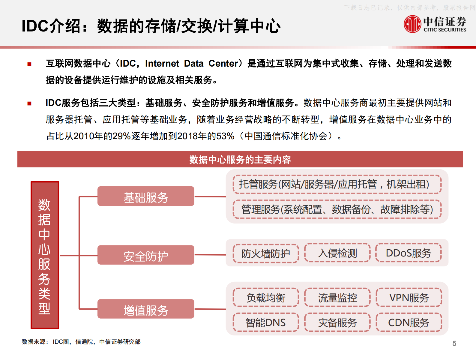 2021年  【71页】数据中心产业链研究框架：数据底座，长期景气 第6页