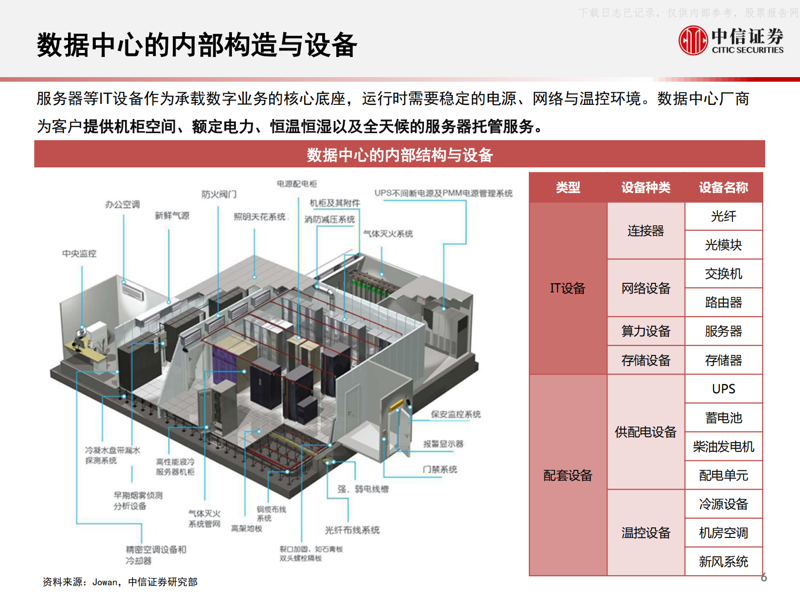 2021年  【71页】数据中心产业链研究框架：数据底座，长期景气 第7页