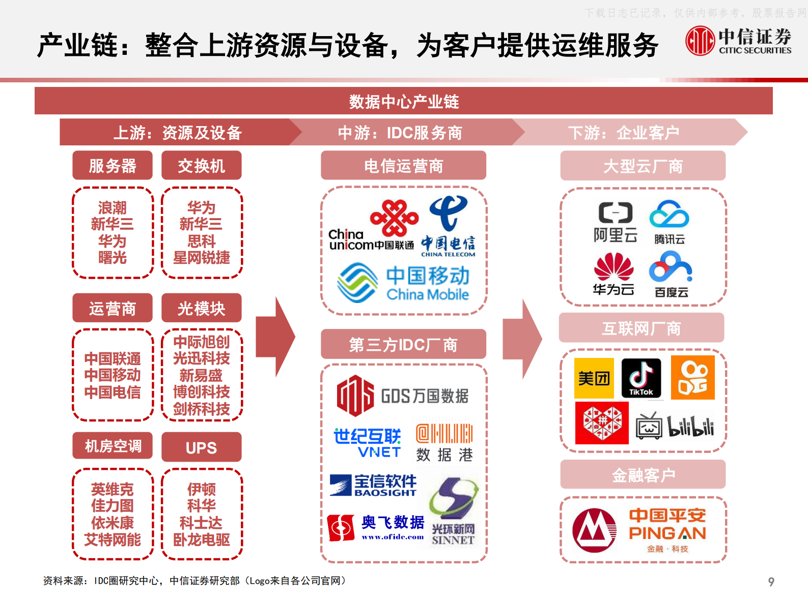 2021年  【71页】数据中心产业链研究框架：数据底座，长期景气 第10页