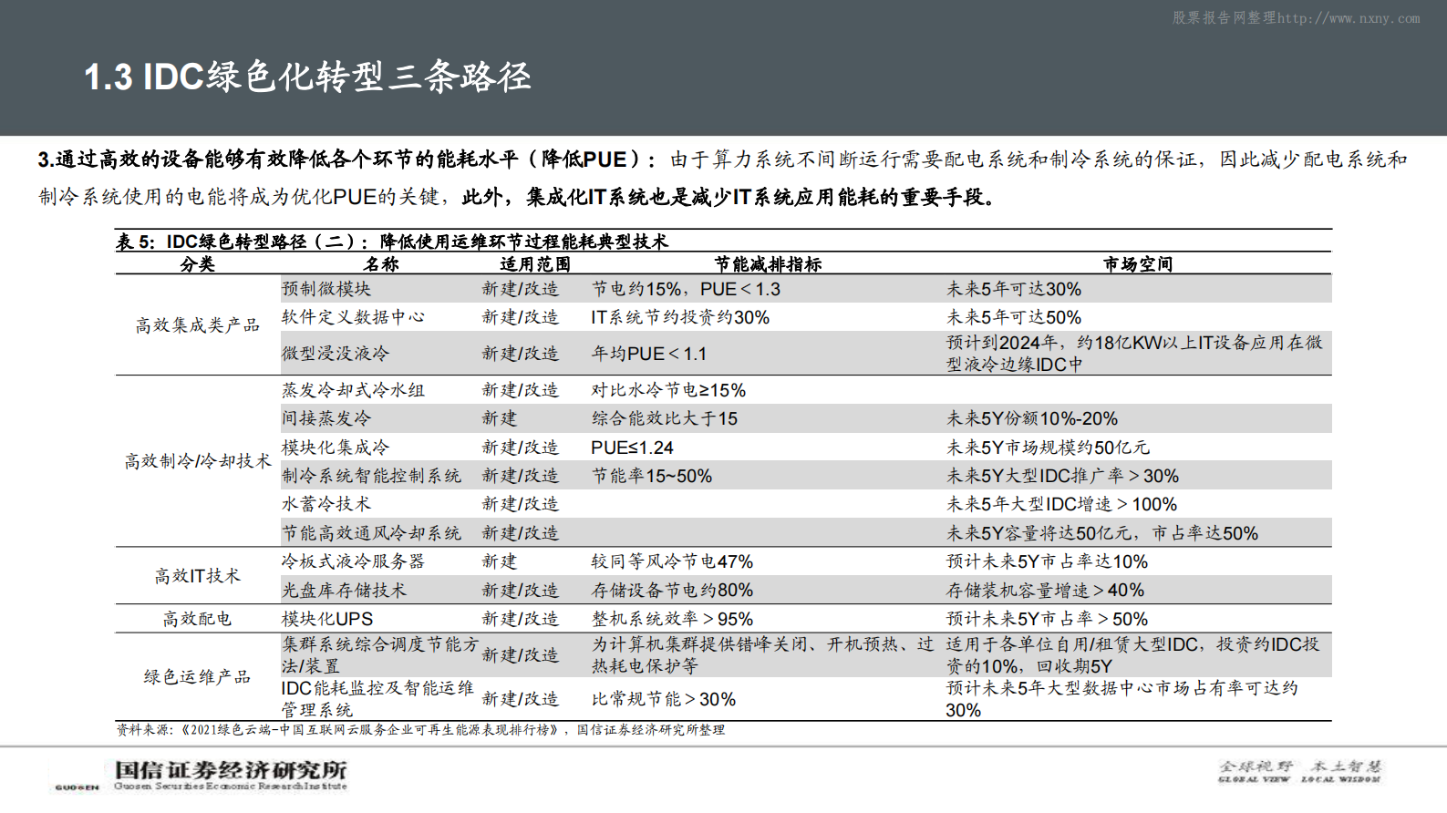 2021年  【92页】碳中和背景下，IDC产业链的破局之路 第9页
