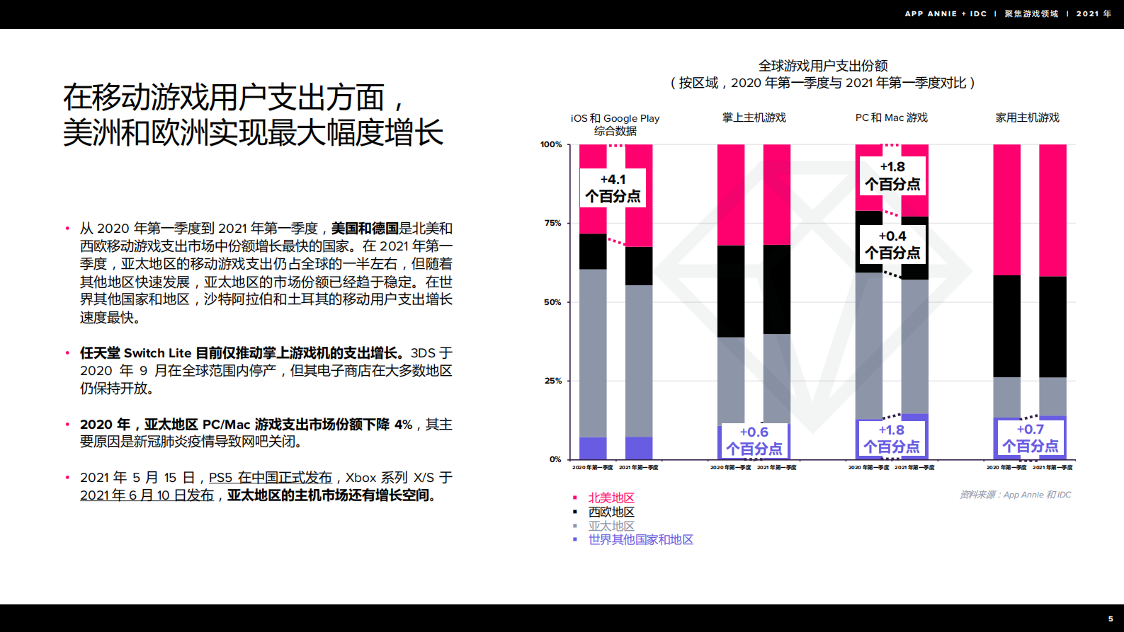 2021年  【26页】IDC聚焦游戏领域2021年报告 第6页