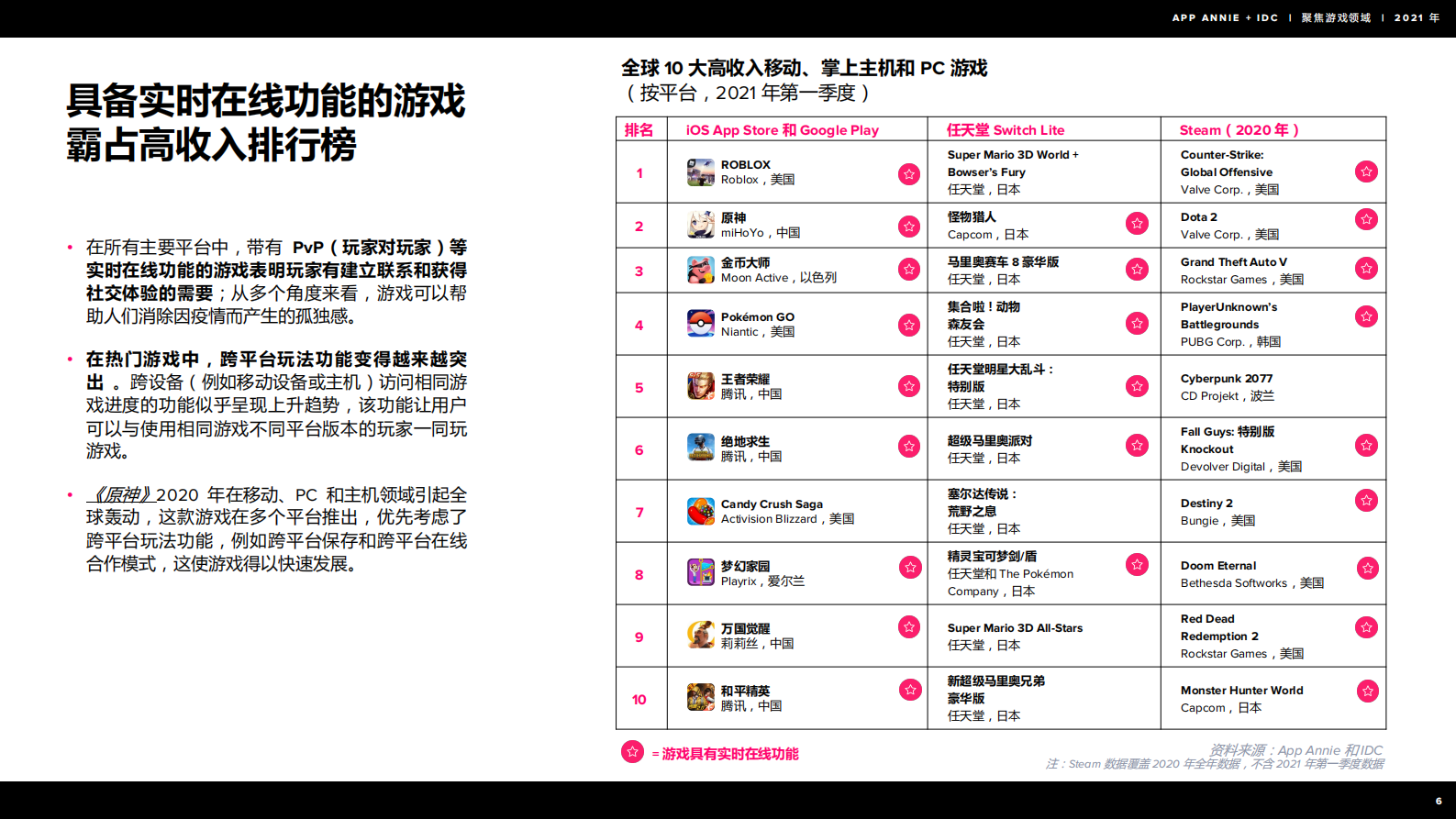 2021年  【26页】IDC聚焦游戏领域2021年报告 第7页