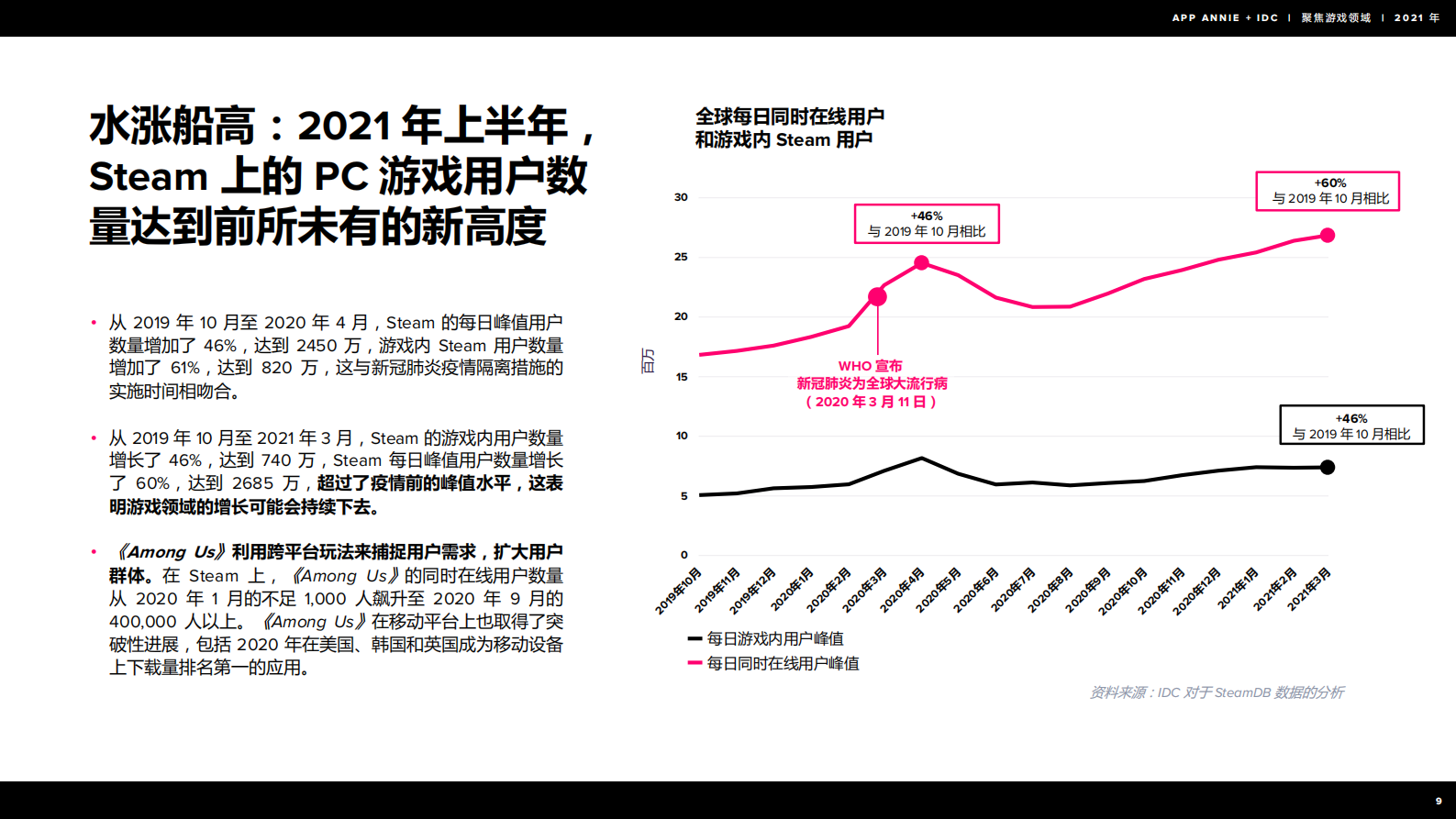 2021年  【26页】IDC聚焦游戏领域2021年报告 第10页