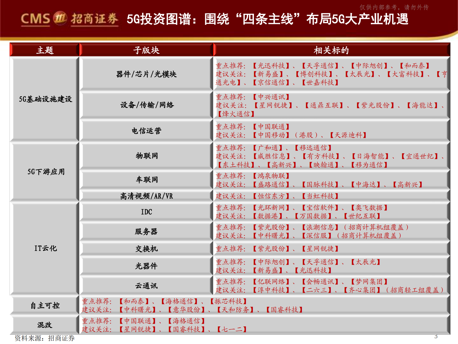 2021年  【37页】IDC进入行业洗牌阶段，物联网行业需求持续爆发 第3页