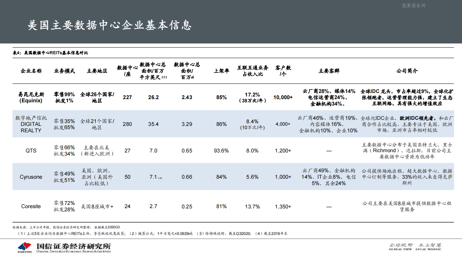 202101  海外云相关行业简析之Equinix：全球第三方IDC龙头企业【59页】 第6页