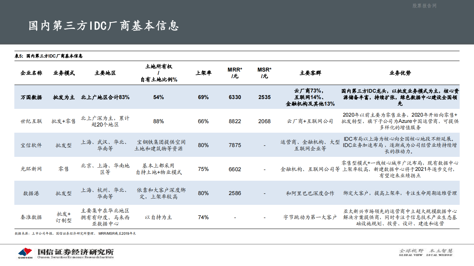 202101  海外云相关行业简析之Equinix：全球第三方IDC龙头企业【59页】 第7页
